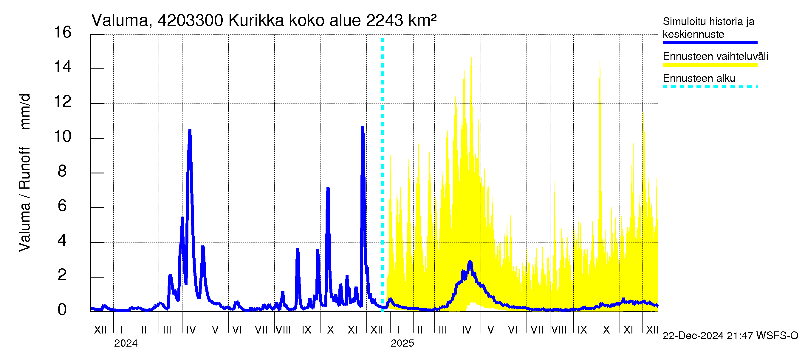 Kyrönjoen vesistöalue - Kurikka: Valuma