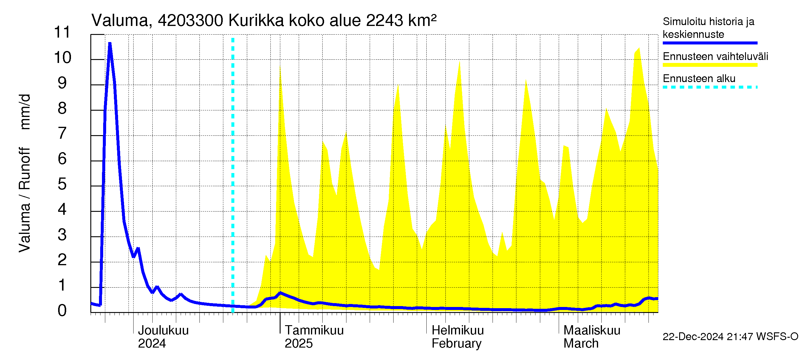 Kyrönjoen vesistöalue - Kurikka: Valuma