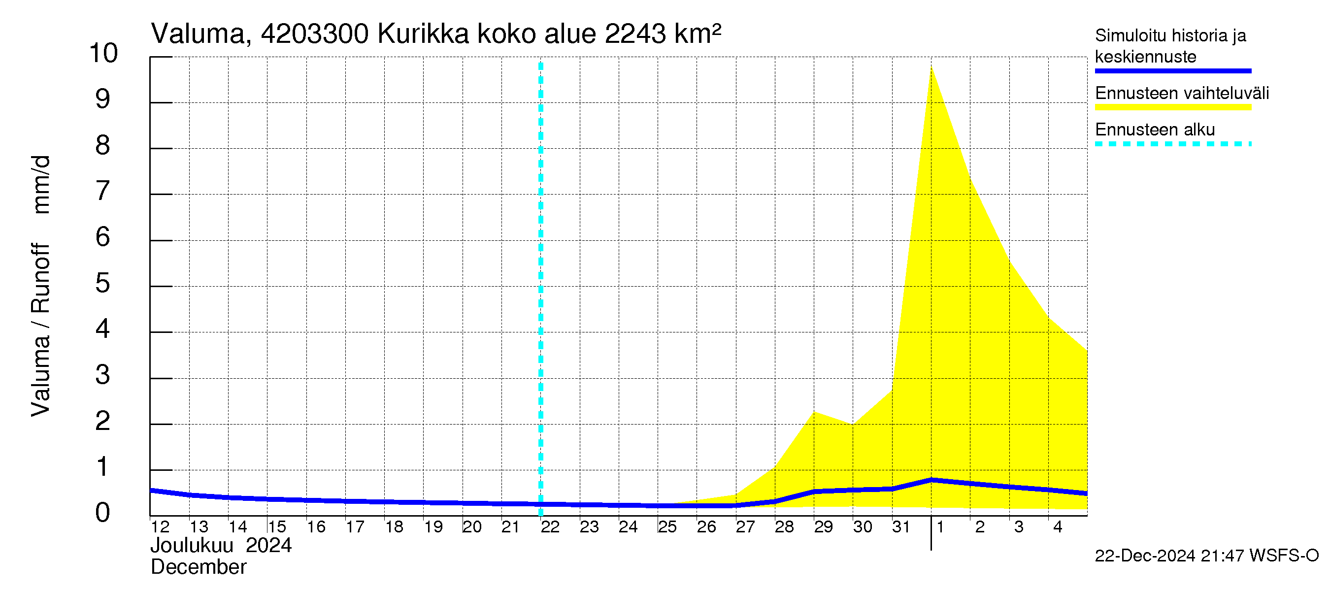 Kyrönjoen vesistöalue - Kurikka: Valuma