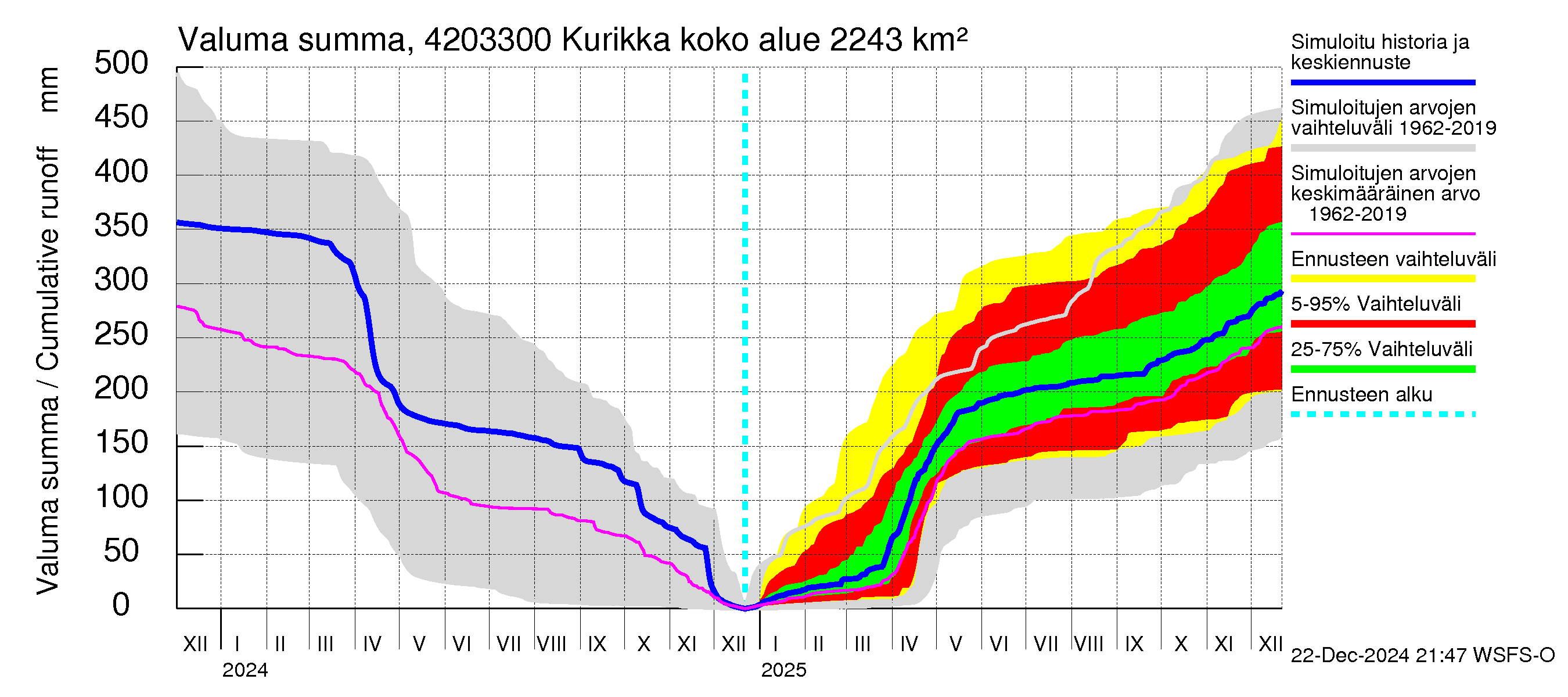 Kyrönjoen vesistöalue - Kurikka: Valuma - summa