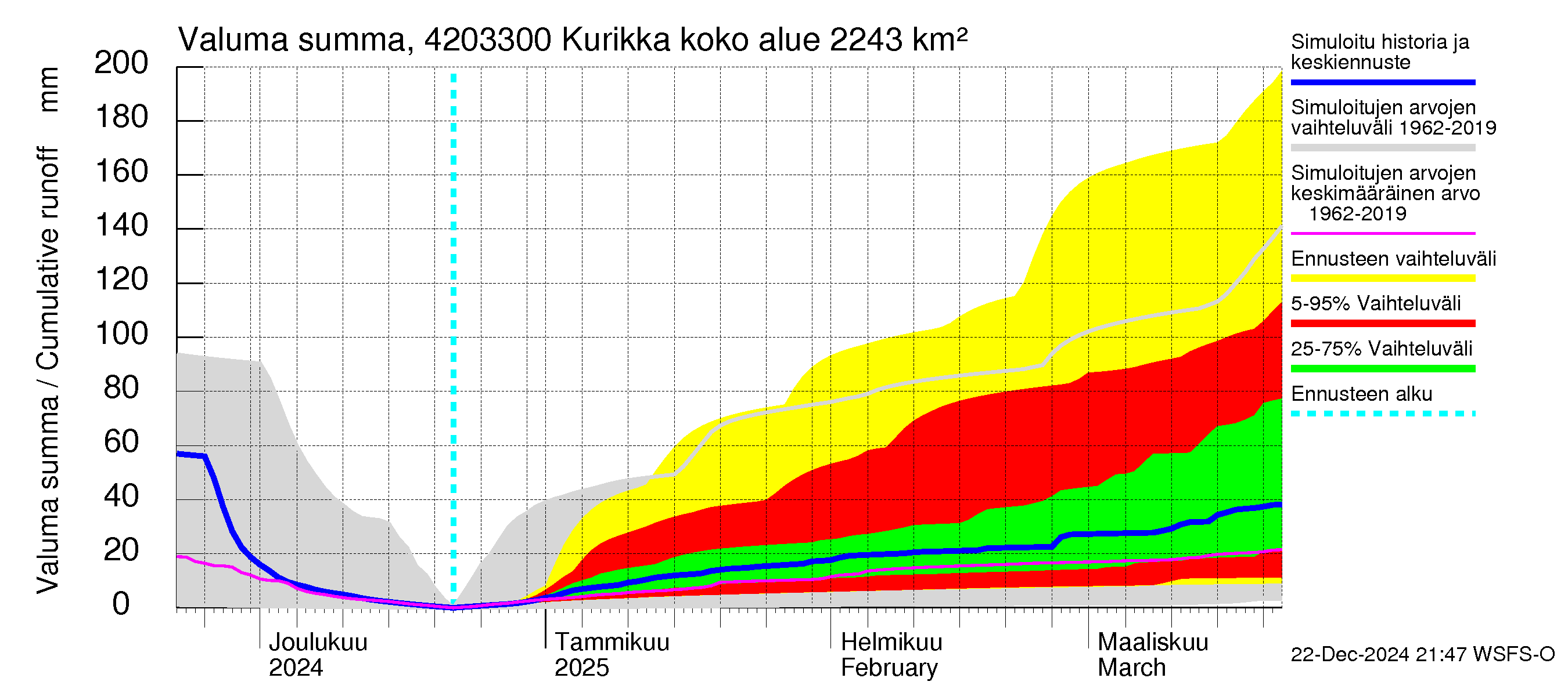 Kyrönjoen vesistöalue - Kurikka: Valuma - summa