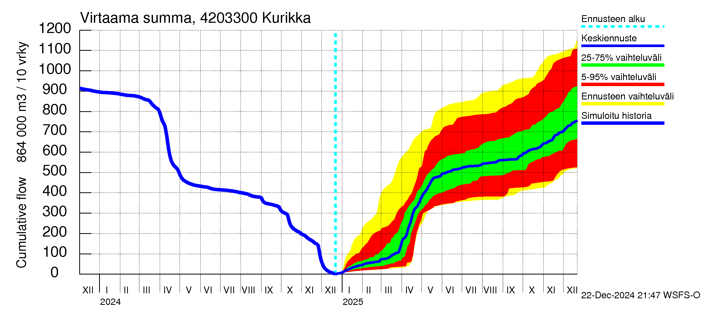 Kyrönjoen vesistöalue - Kurikka: Virtaama / juoksutus - summa