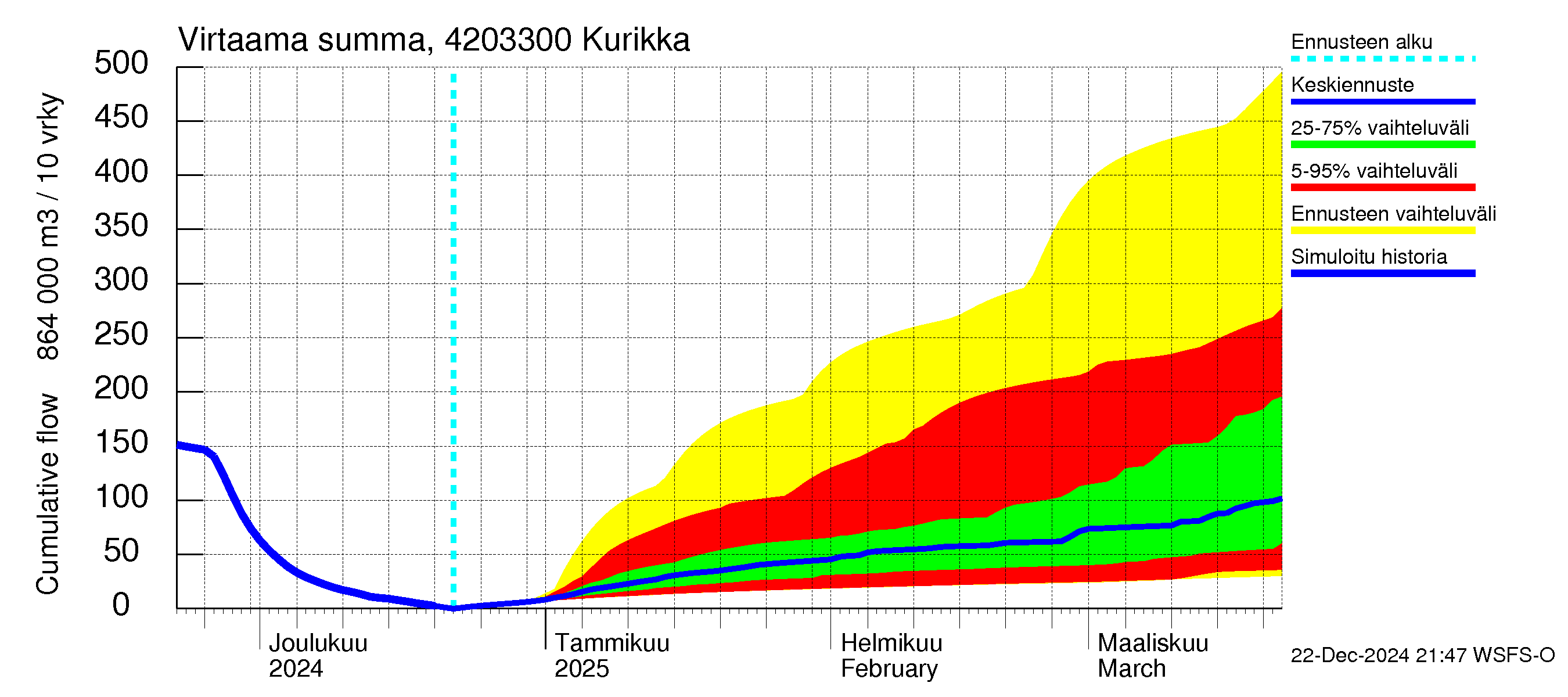 Kyrönjoen vesistöalue - Kurikka: Virtaama / juoksutus - summa