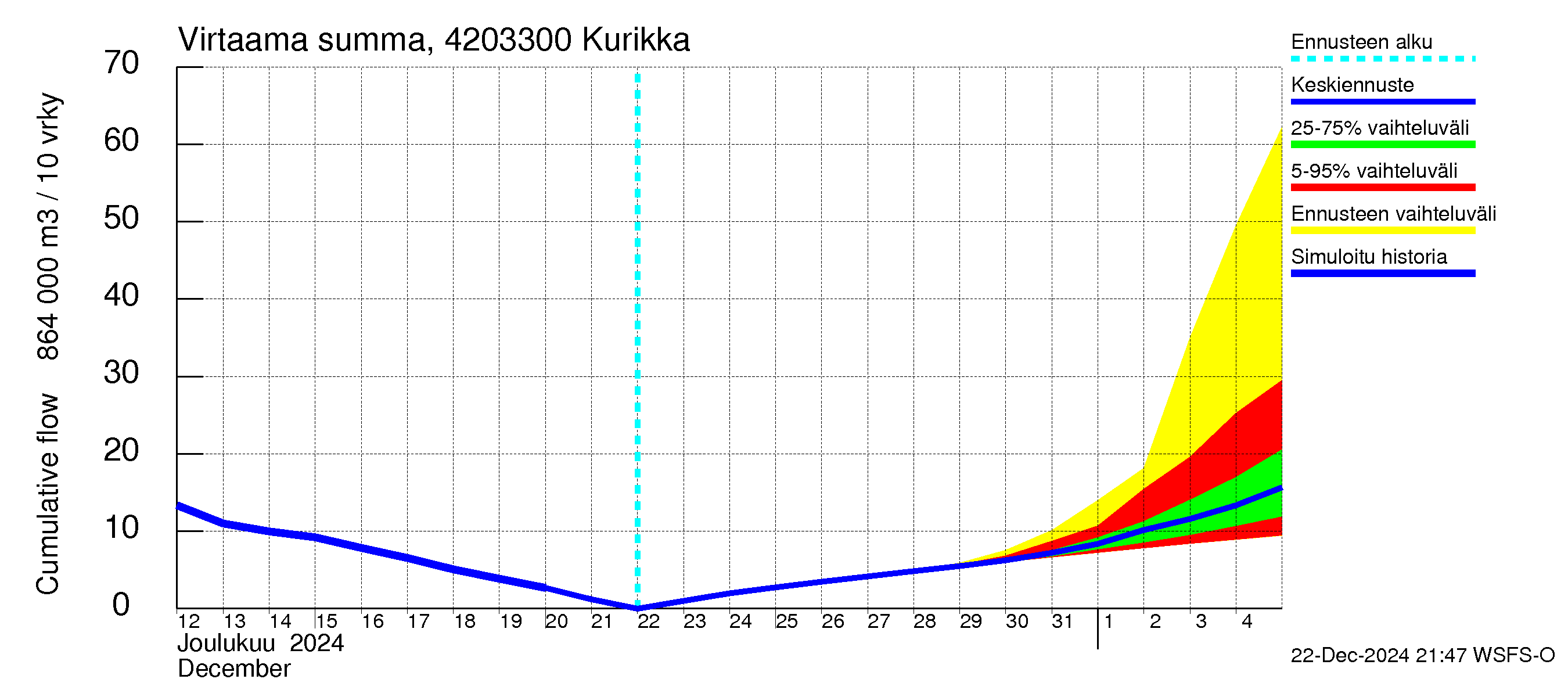 Kyrönjoen vesistöalue - Kurikka: Virtaama / juoksutus - summa