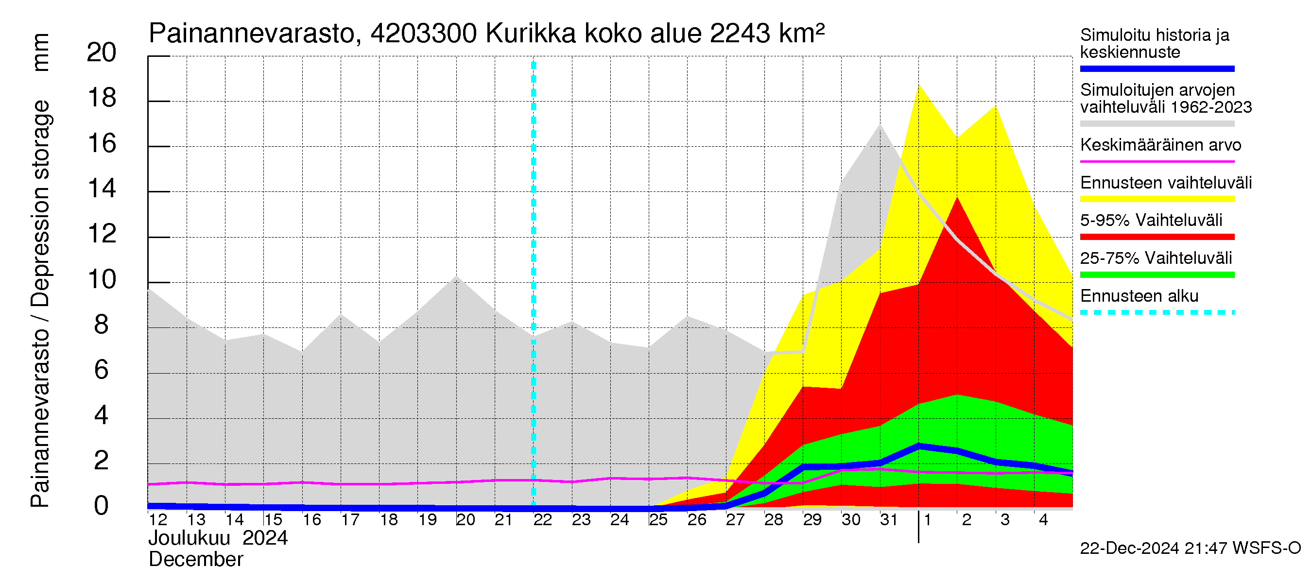 Kyrönjoen vesistöalue - Kurikka: Painannevarasto