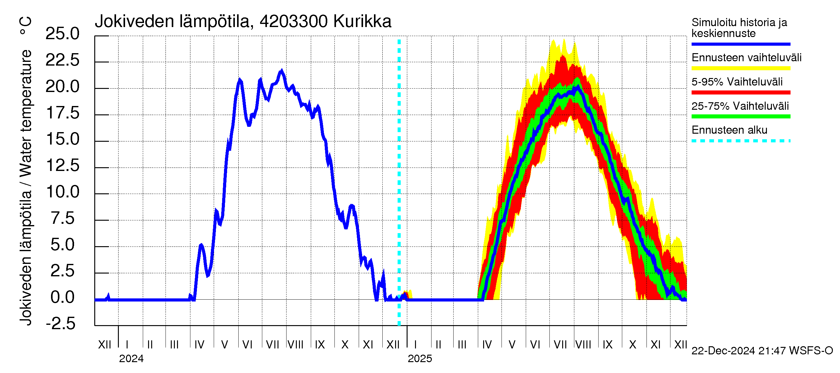 Kyrönjoen vesistöalue - Kurikka: Jokiveden lämpötila