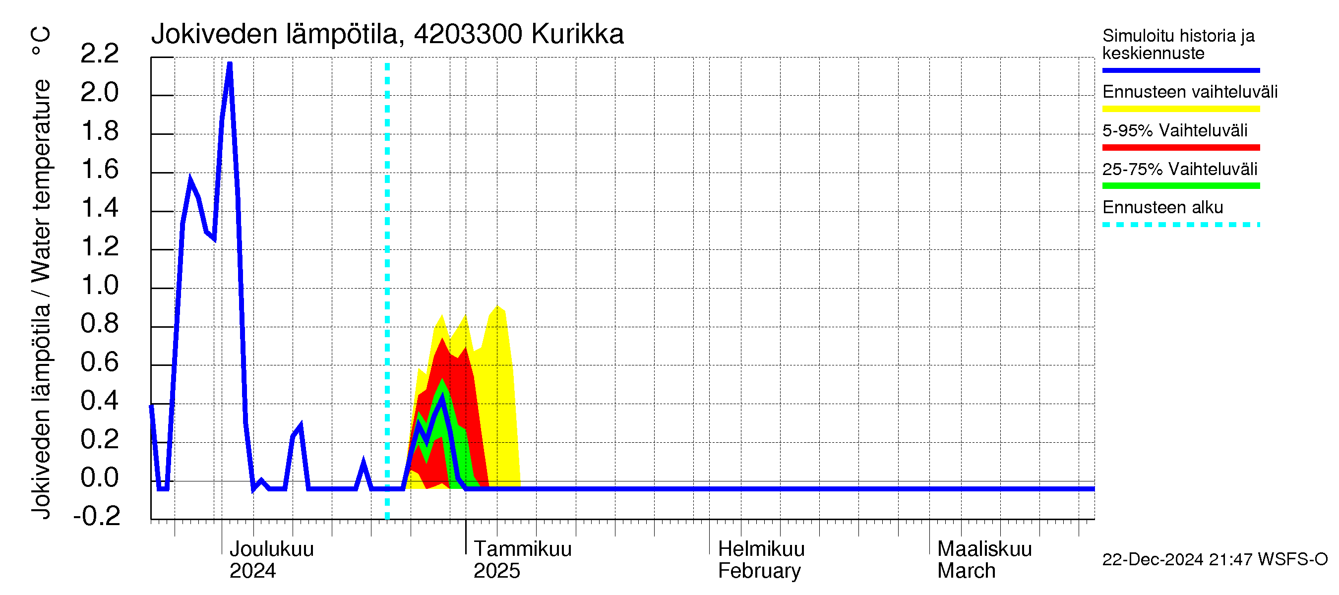 Kyrönjoen vesistöalue - Kurikka: Jokiveden lämpötila