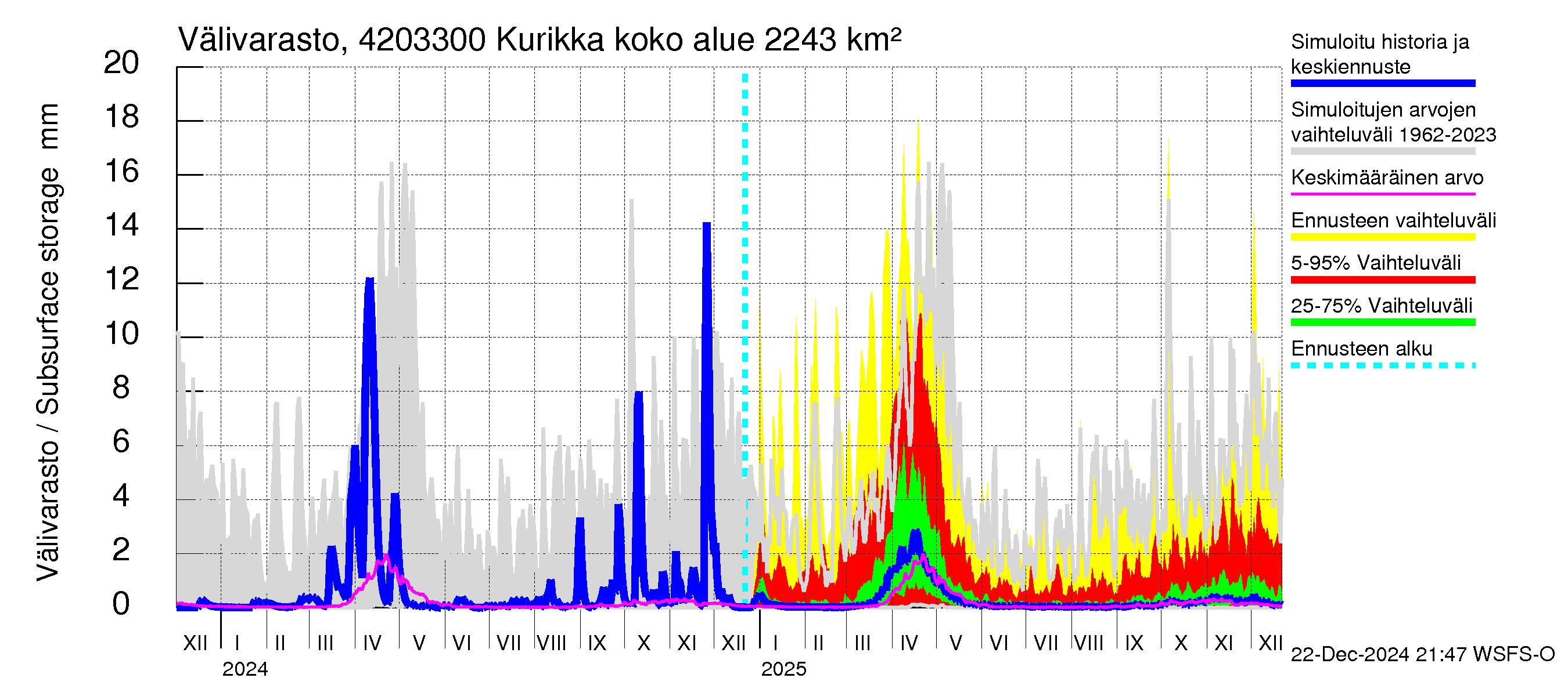 Kyrönjoen vesistöalue - Kurikka: Välivarasto