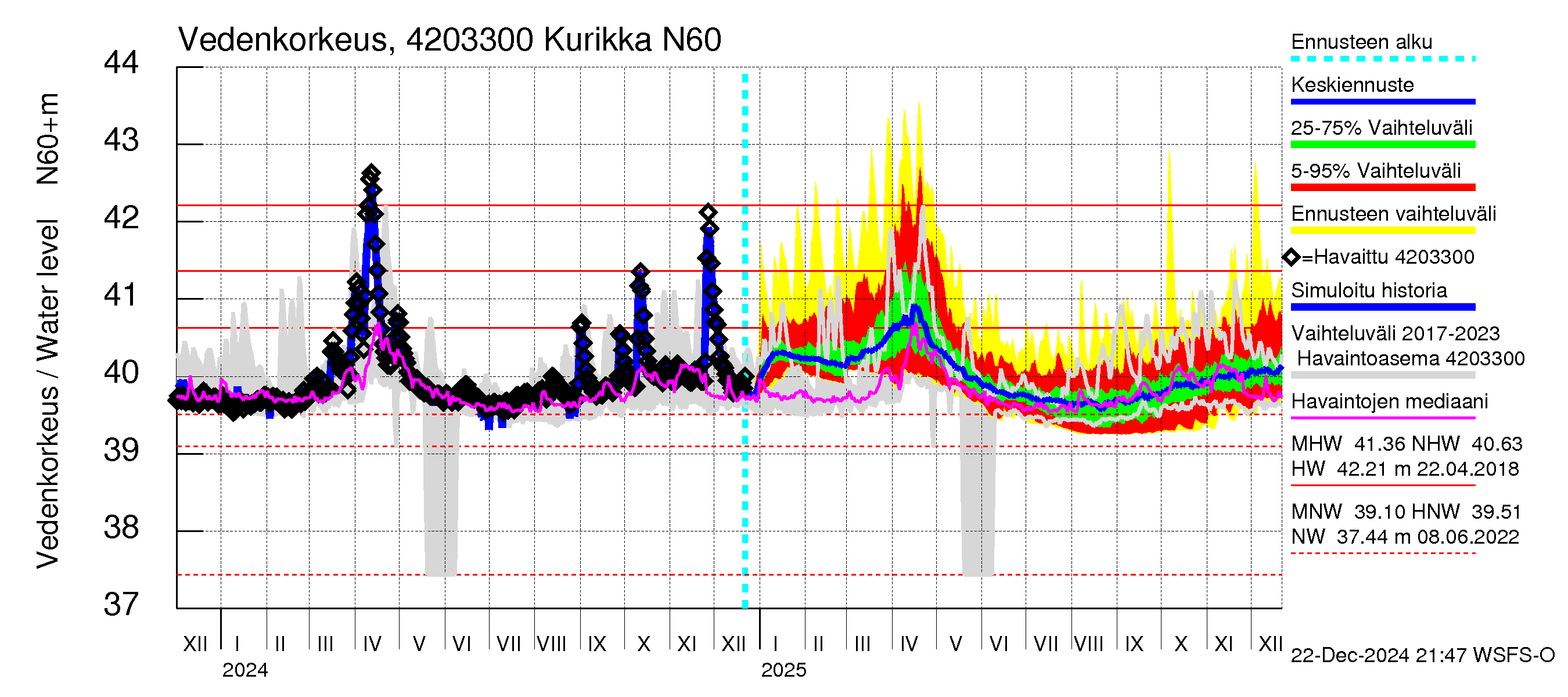 Kyrönjoen vesistöalue - Kurikka: Vedenkorkeus - jakaumaennuste