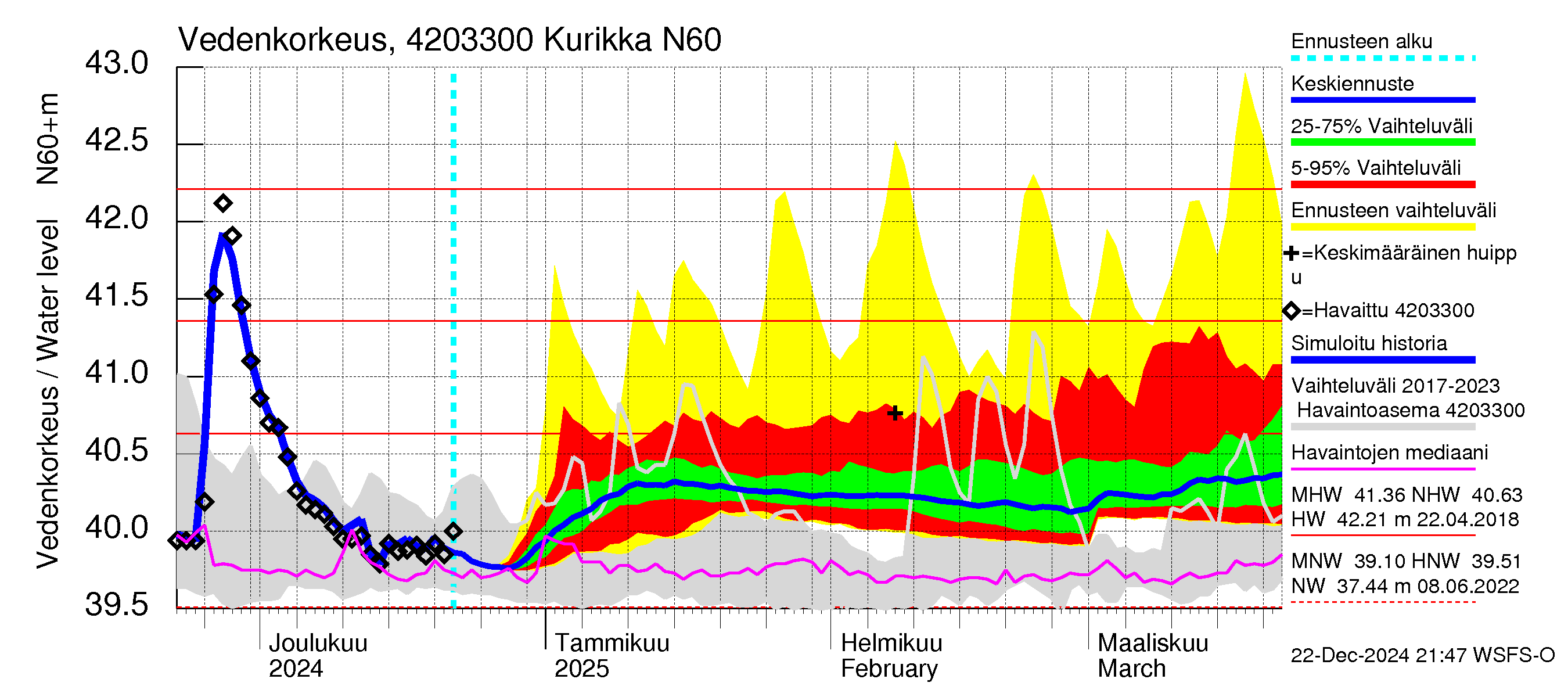 Kyrönjoen vesistöalue - Kurikka: Vedenkorkeus - jakaumaennuste