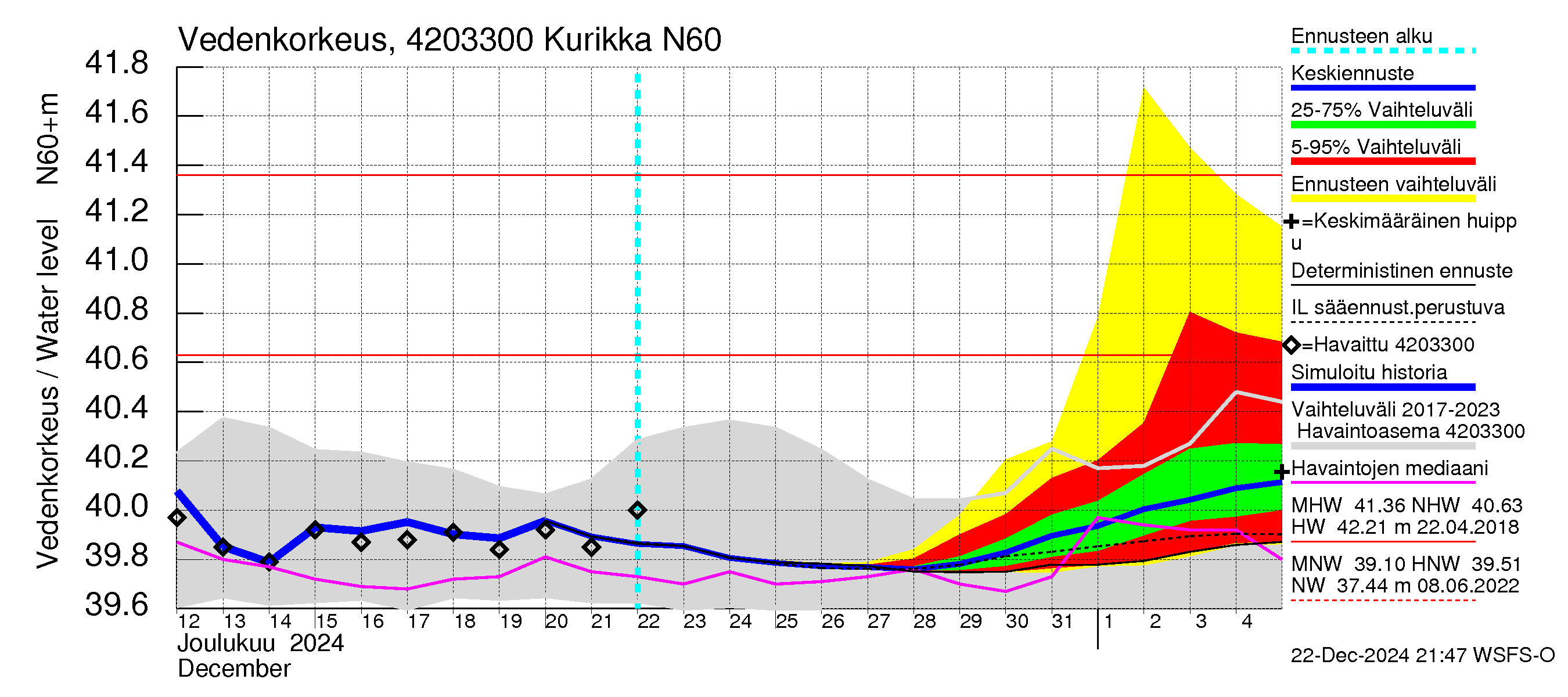 Kyrönjoen vesistöalue - Kurikka: Vedenkorkeus - jakaumaennuste