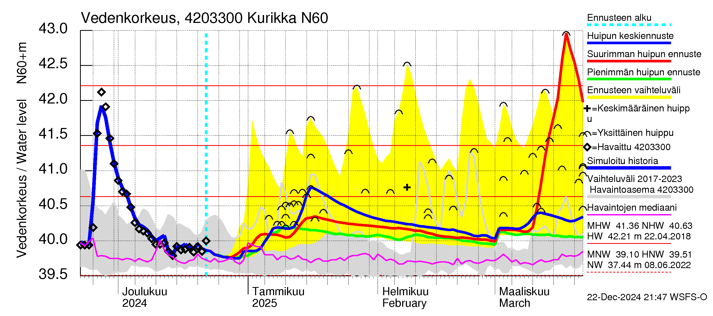Kyrönjoen vesistöalue - Kurikka: Vedenkorkeus - huippujen keski- ja ääriennusteet