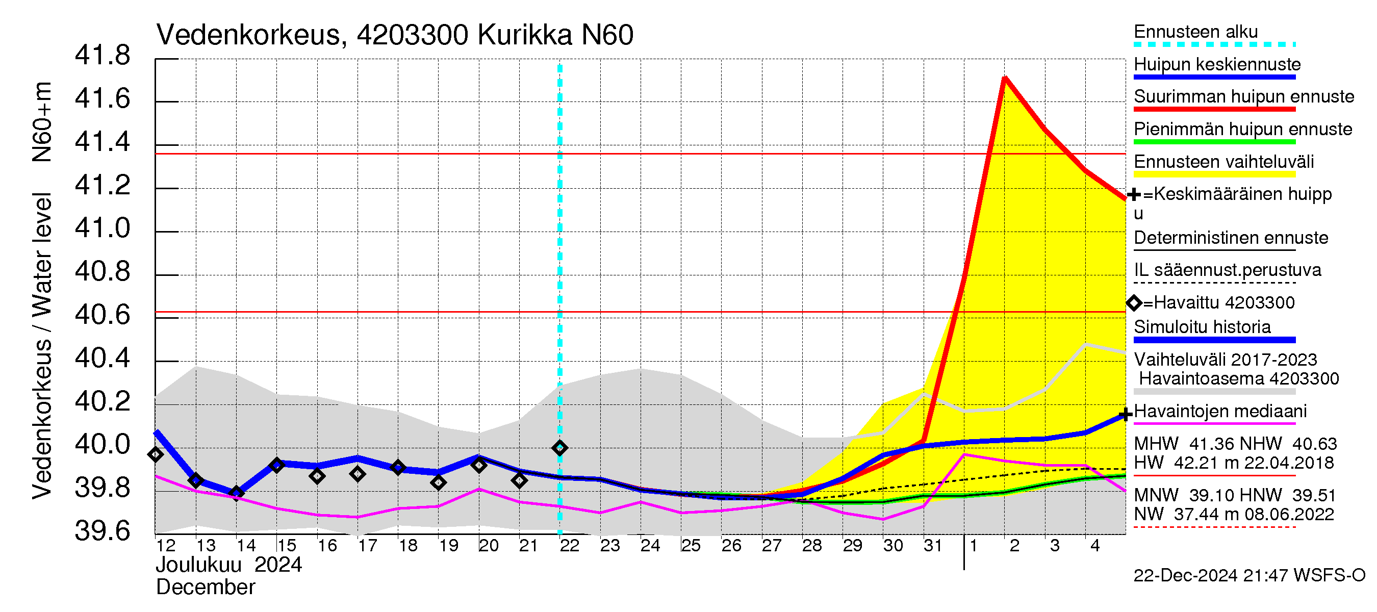 Kyrönjoen vesistöalue - Kurikka: Vedenkorkeus - huippujen keski- ja ääriennusteet