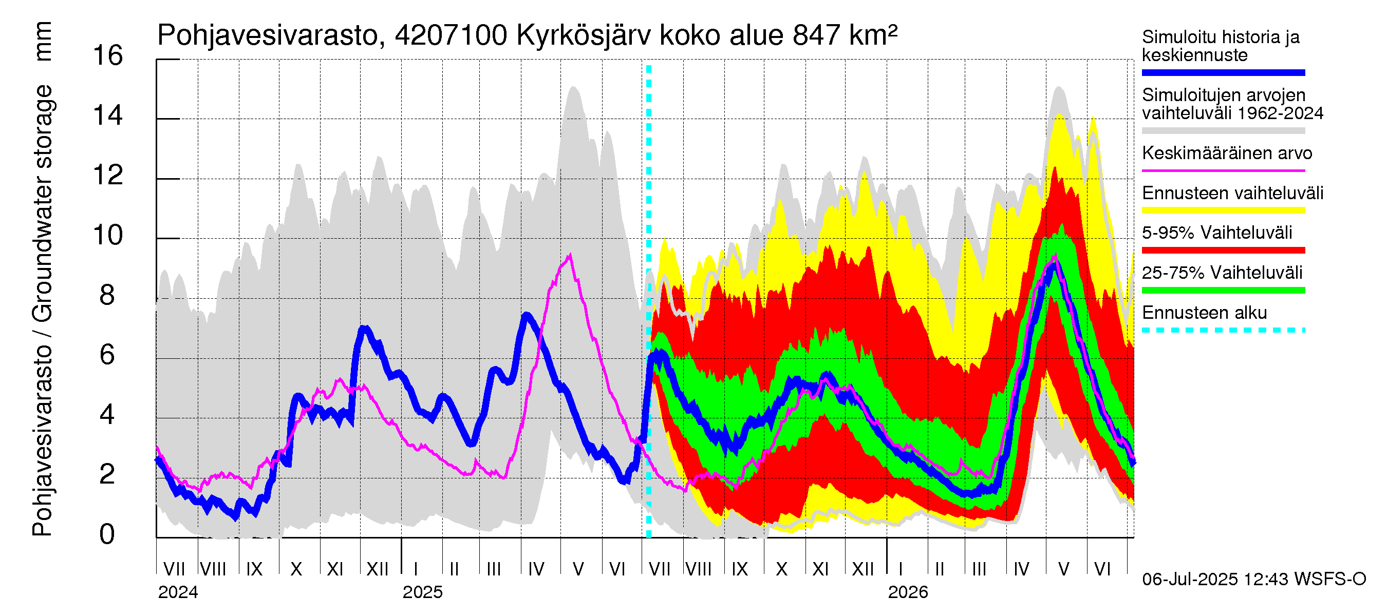 Kyrönjoen vesistöalue - Kyrkösjärven ohijuoksutus: Pohjavesivarasto