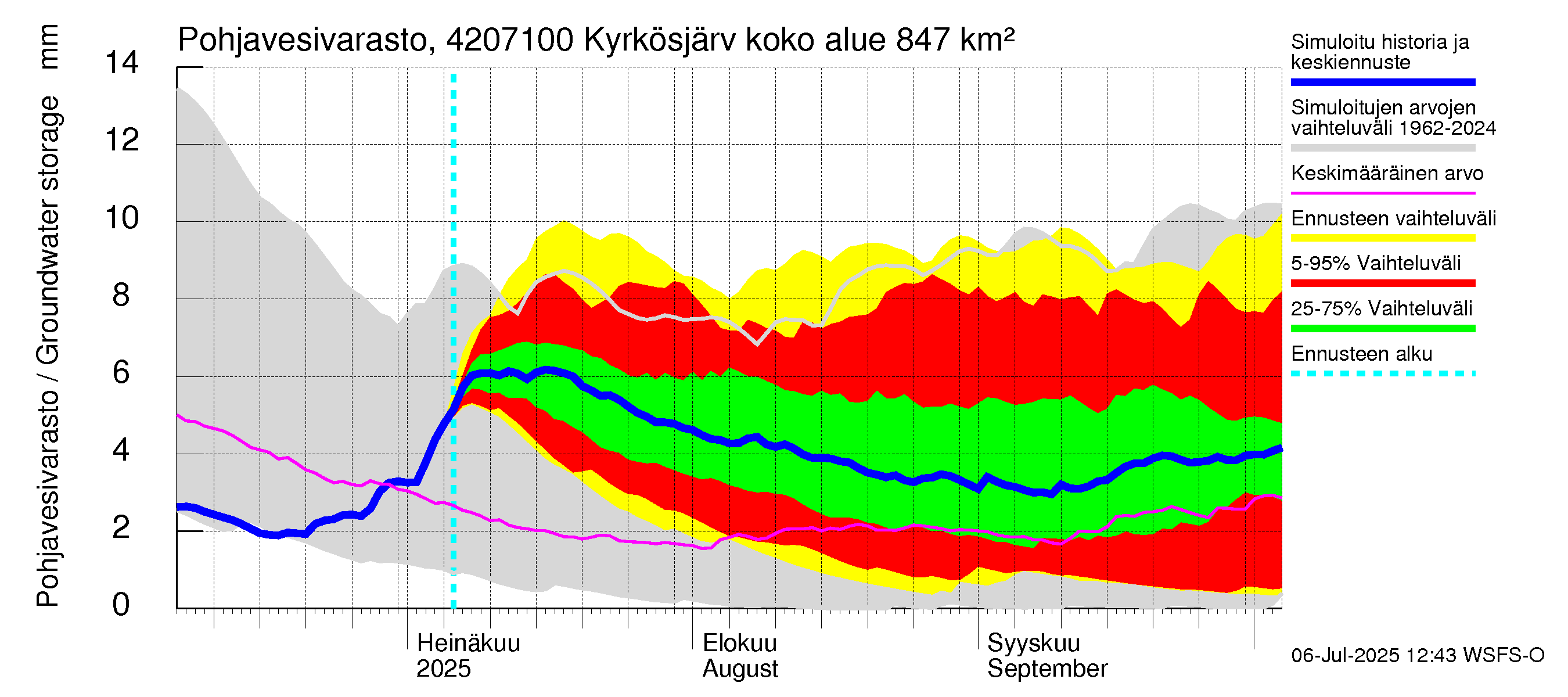 Kyrönjoen vesistöalue - Kyrkösjärven ohijuoksutus: Pohjavesivarasto
