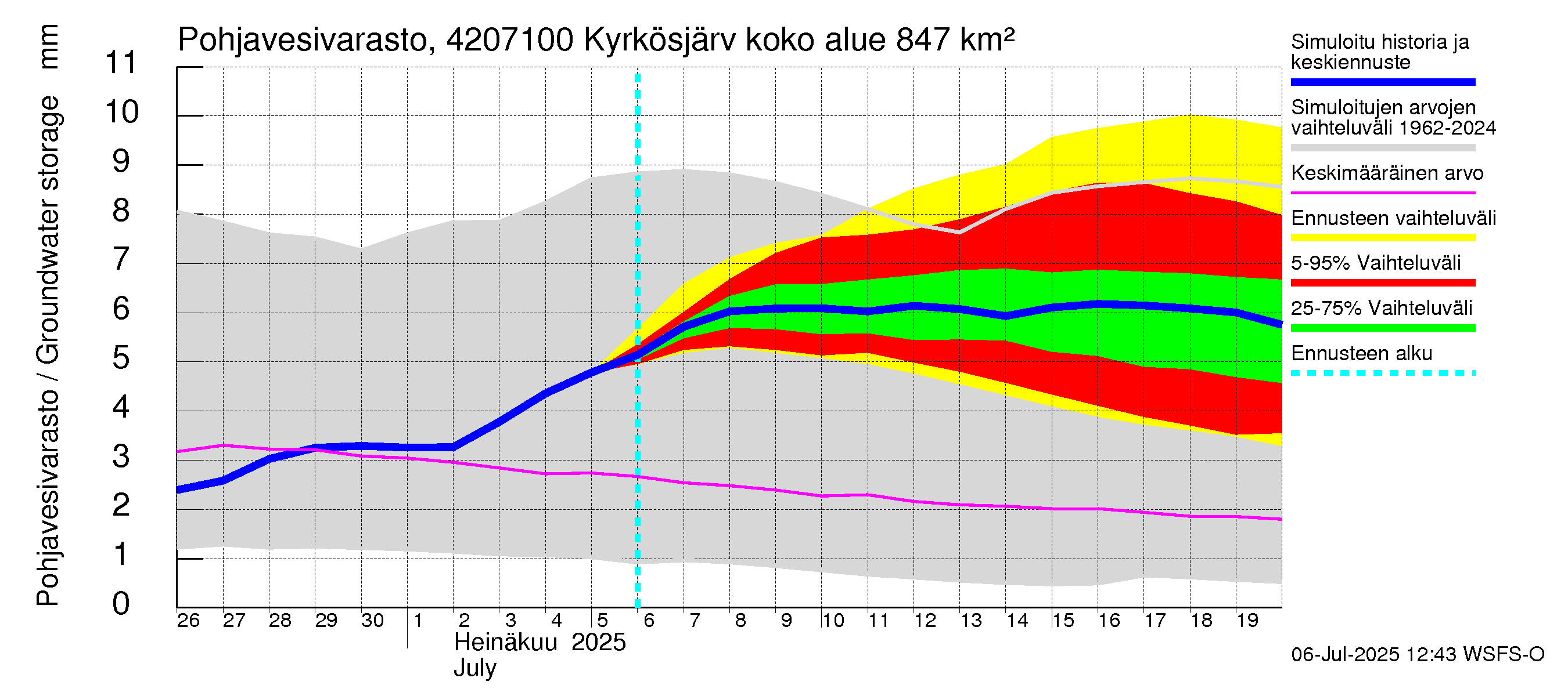 Kyrönjoen vesistöalue - Kyrkösjärven ohijuoksutus: Pohjavesivarasto