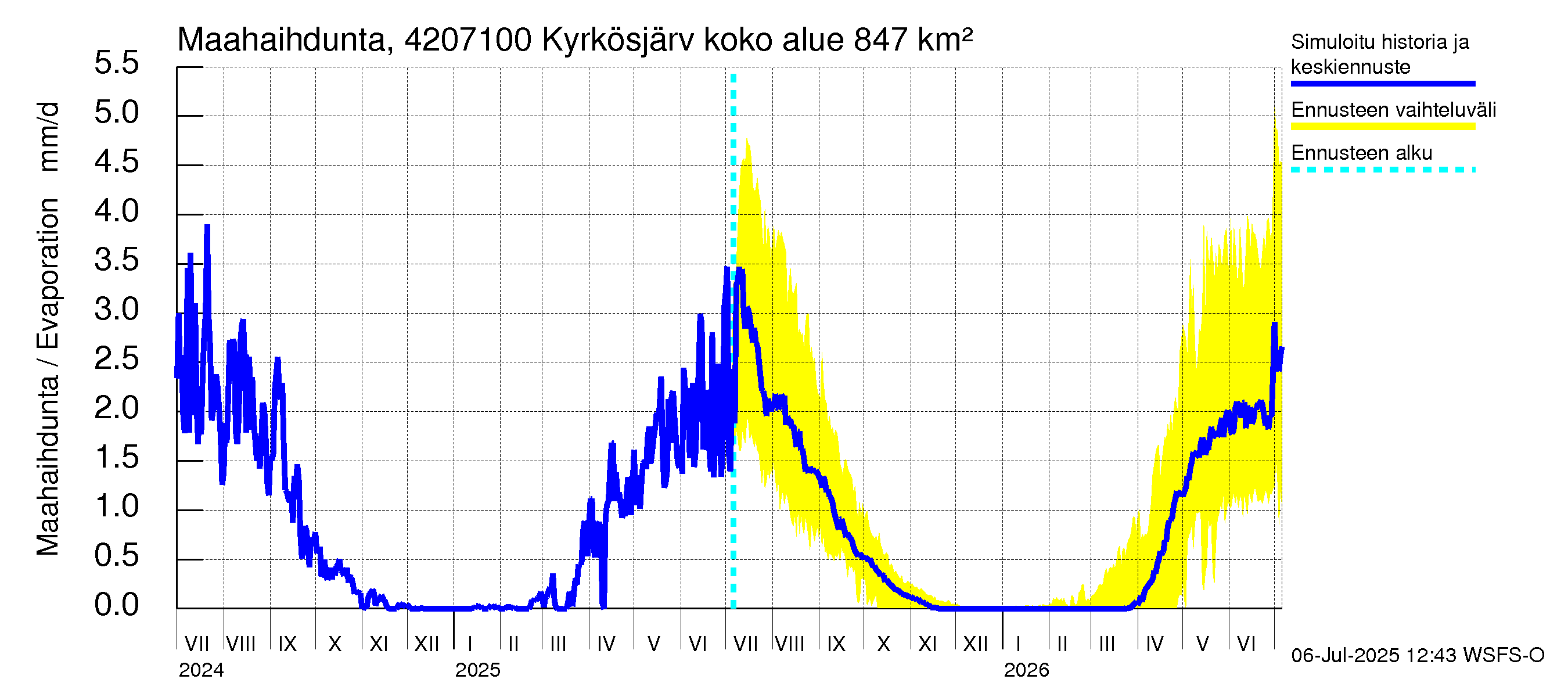 Kyrönjoen vesistöalue - Kyrkösjärven ohijuoksutus: Haihdunta maa-alueelta