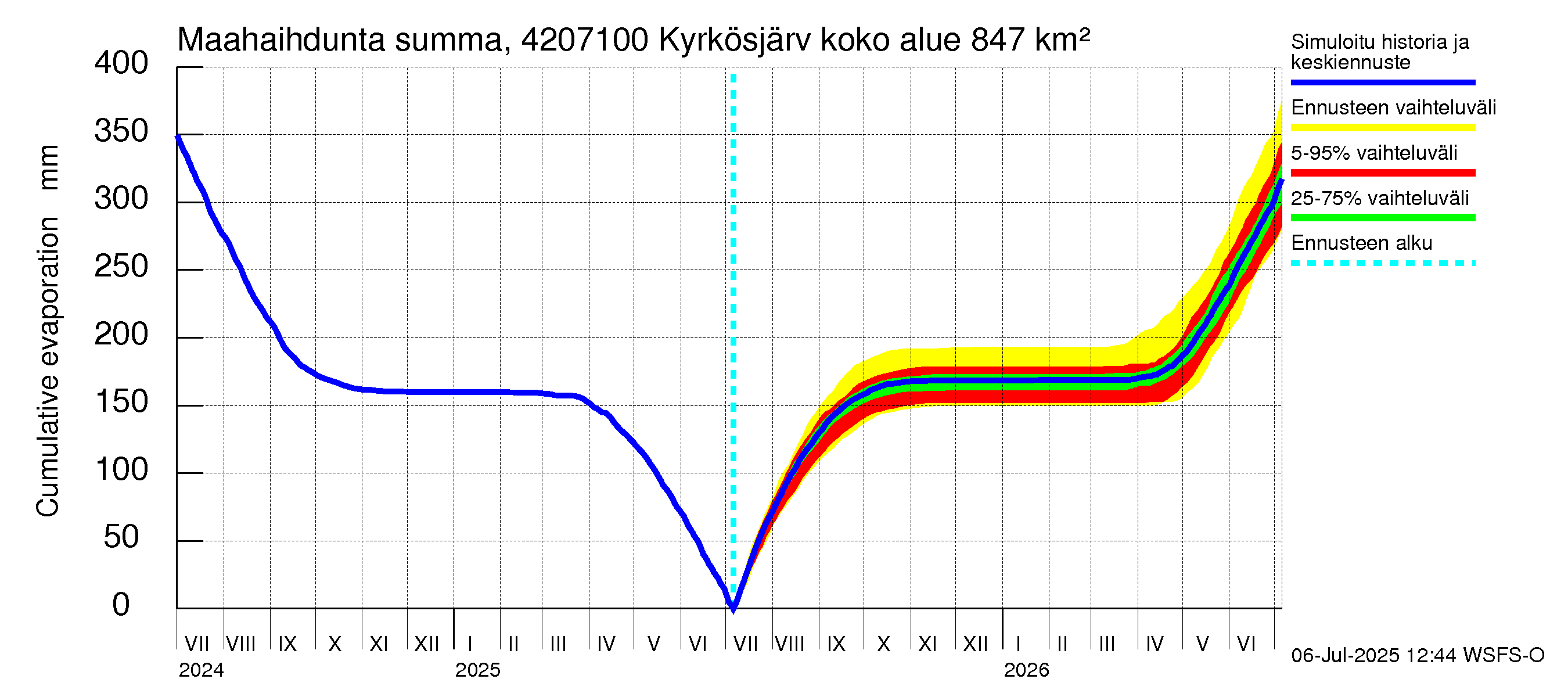 Kyrönjoen vesistöalue - Kyrkösjärven ohijuoksutus: Haihdunta maa-alueelta - summa