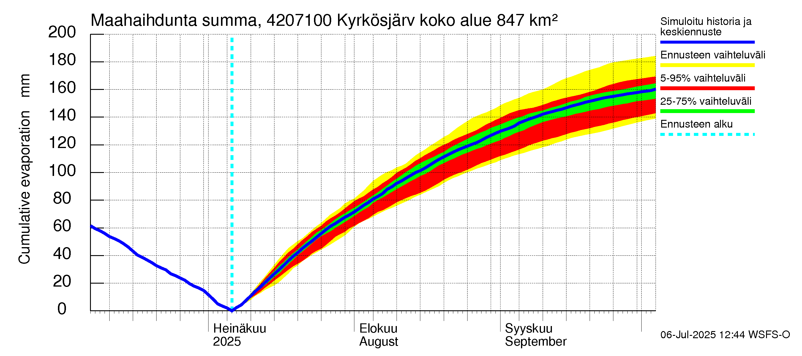 Kyrönjoen vesistöalue - Kyrkösjärven ohijuoksutus: Haihdunta maa-alueelta - summa