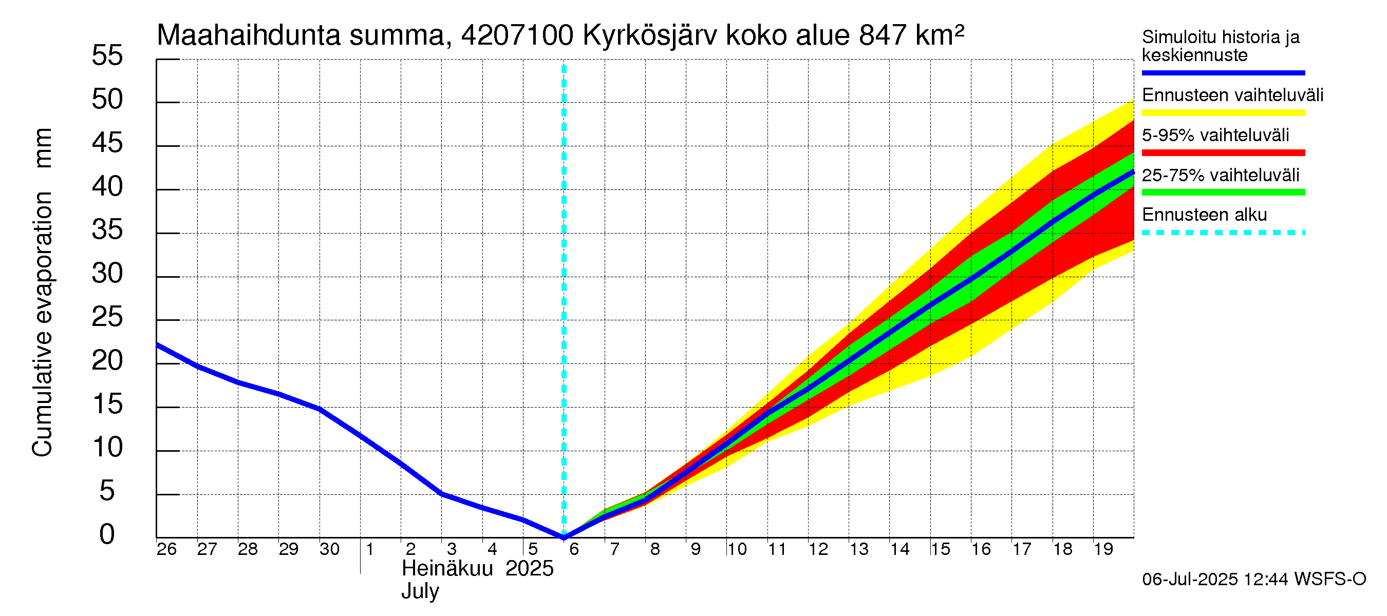 Kyrönjoen vesistöalue - Kyrkösjärven ohijuoksutus: Haihdunta maa-alueelta - summa