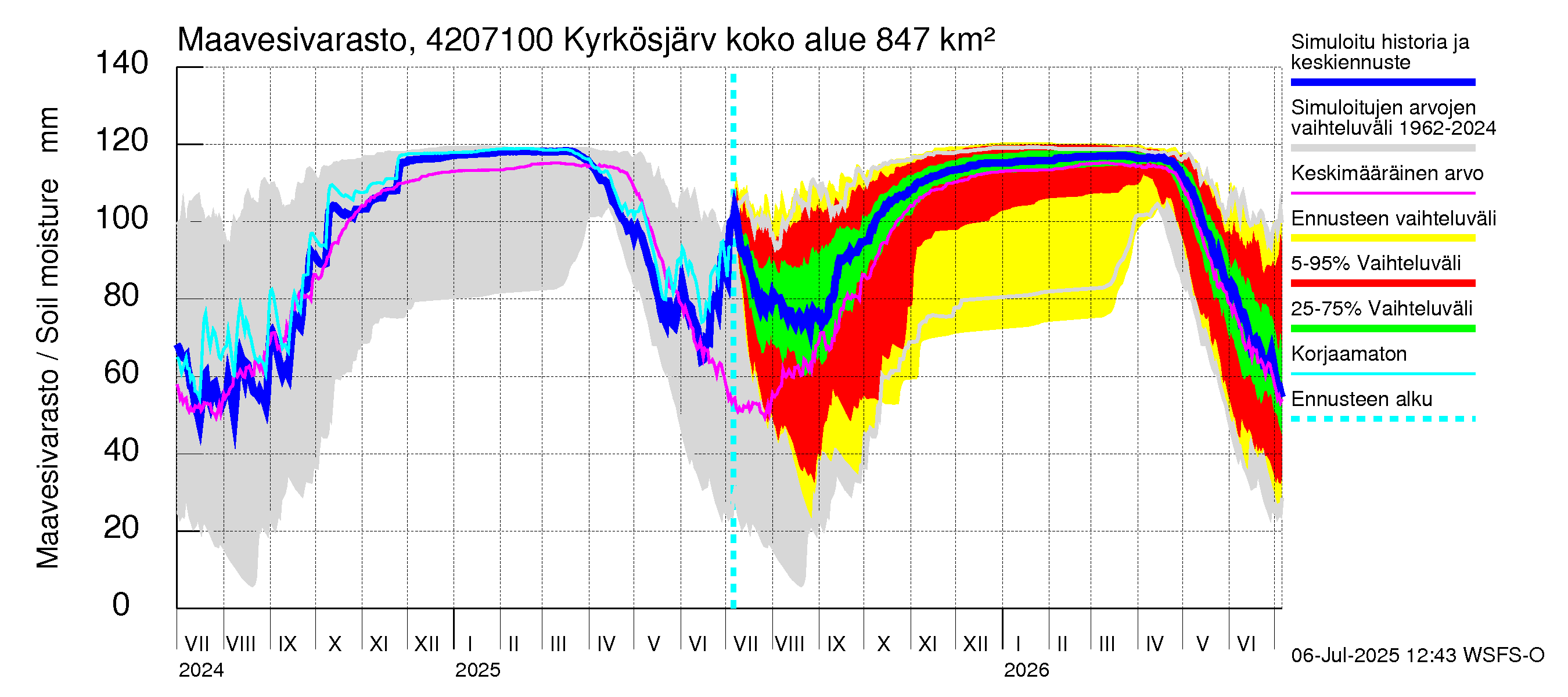 Kyrönjoen vesistöalue - Kyrkösjärven ohijuoksutus: Maavesivarasto
