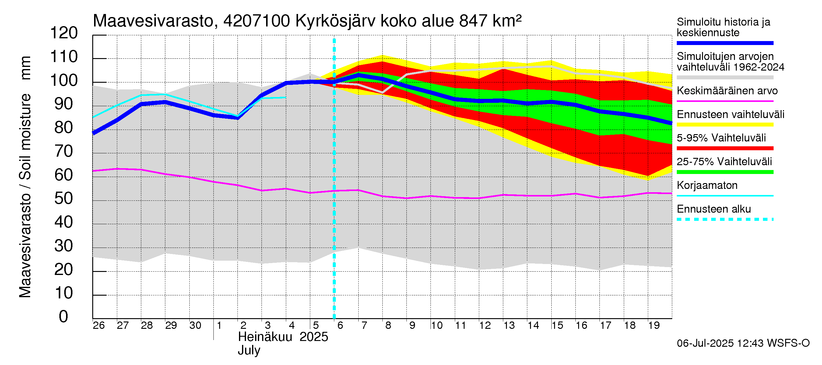 Kyrönjoen vesistöalue - Kyrkösjärven ohijuoksutus: Maavesivarasto