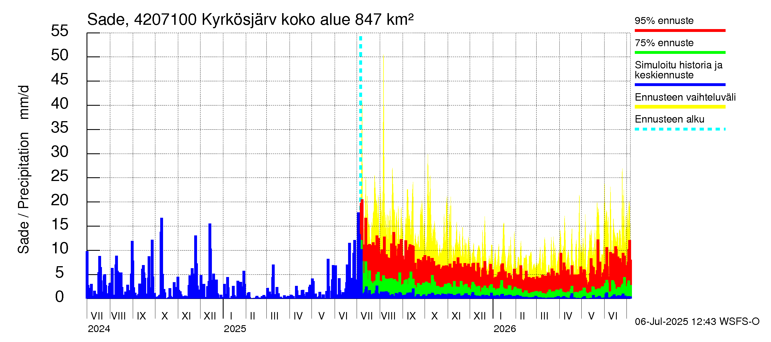Kyrönjoen vesistöalue - Kyrkösjärven ohijuoksutus: Sade