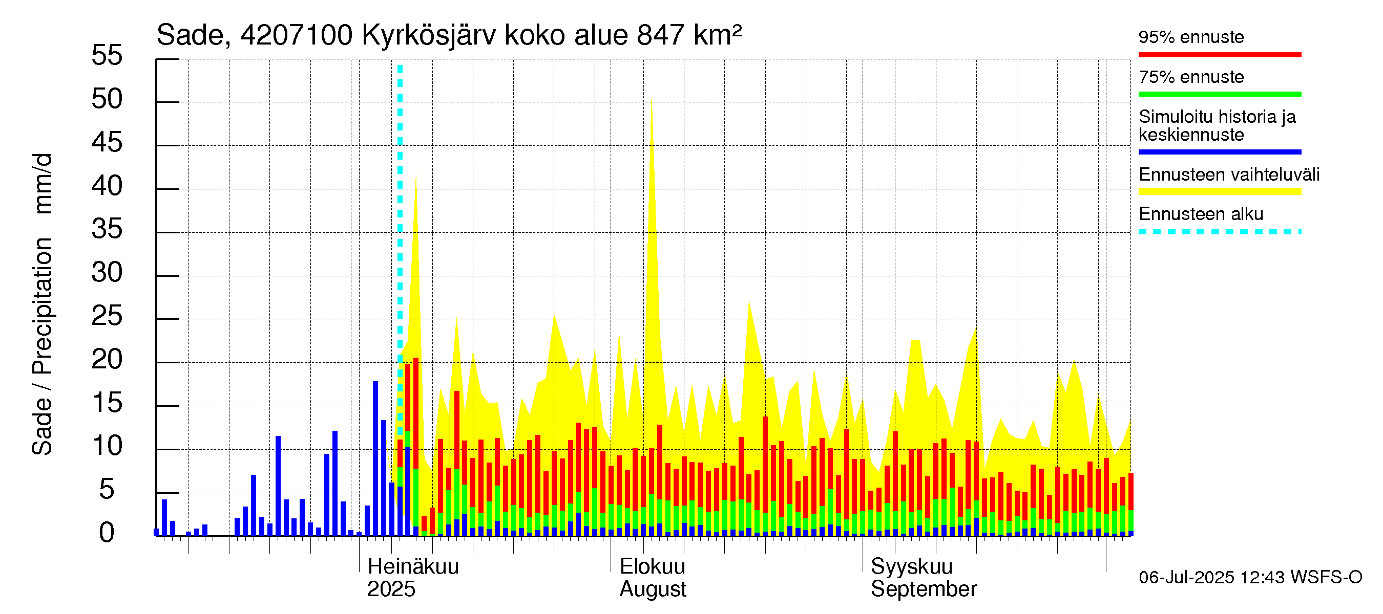 Kyrönjoen vesistöalue - Kyrkösjärven ohijuoksutus: Sade