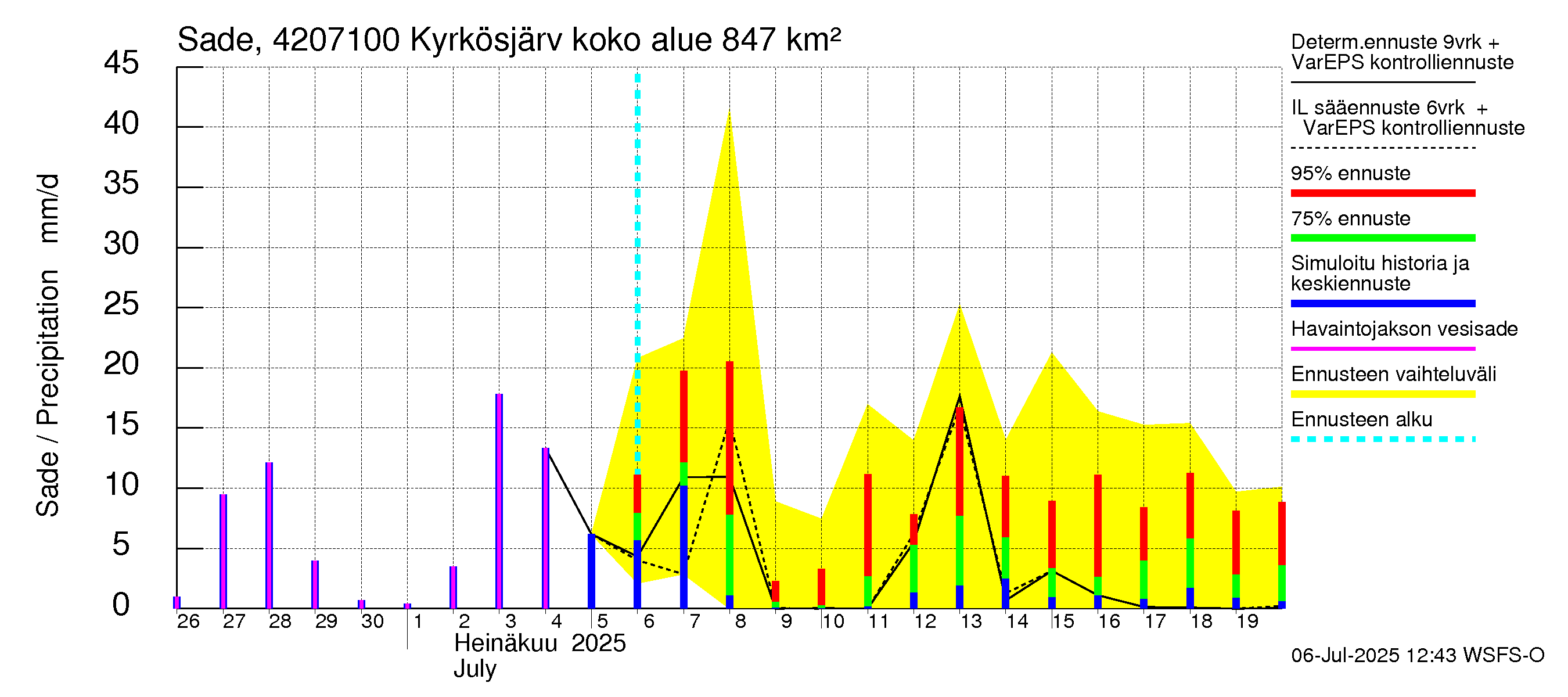 Kyrönjoen vesistöalue - Kyrkösjärven ohijuoksutus: Sade