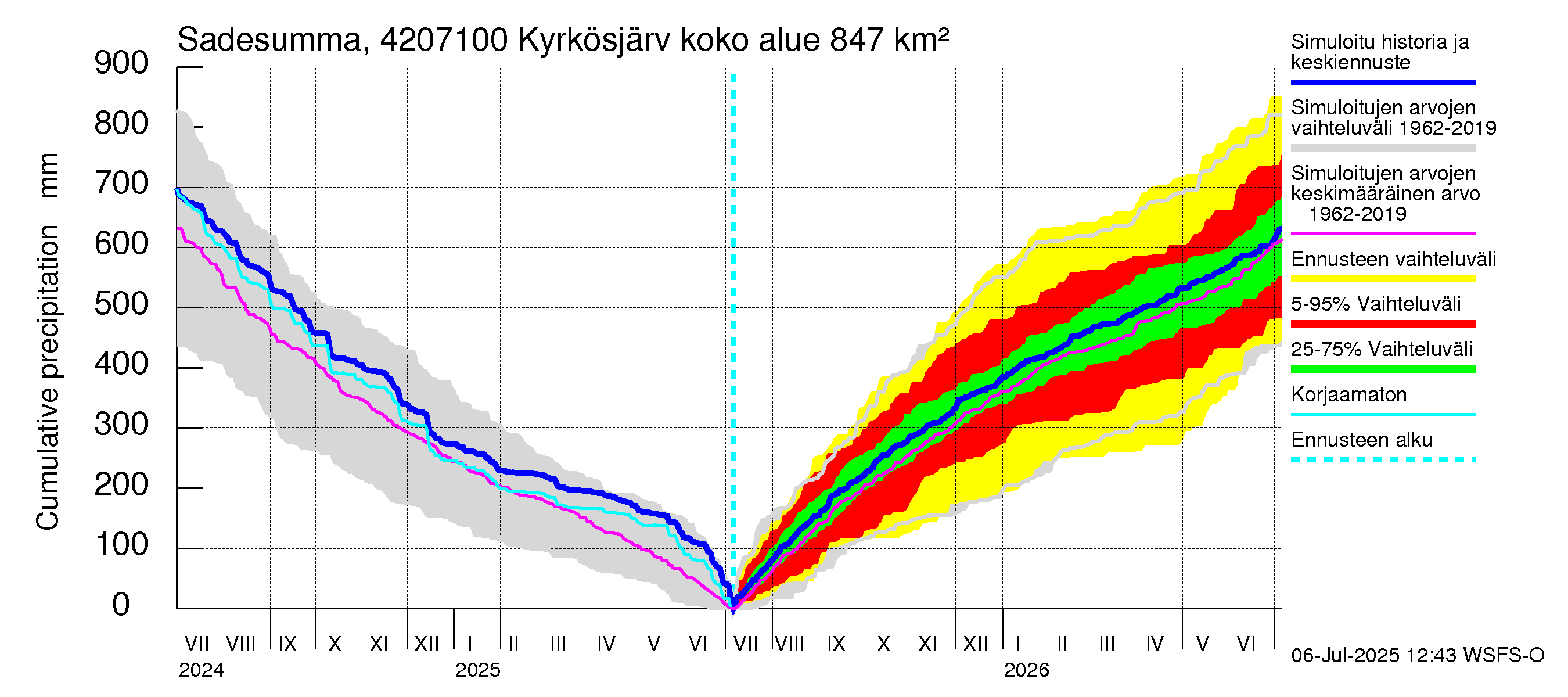 Kyrönjoen vesistöalue - Kyrkösjärven ohijuoksutus: Sade - summa