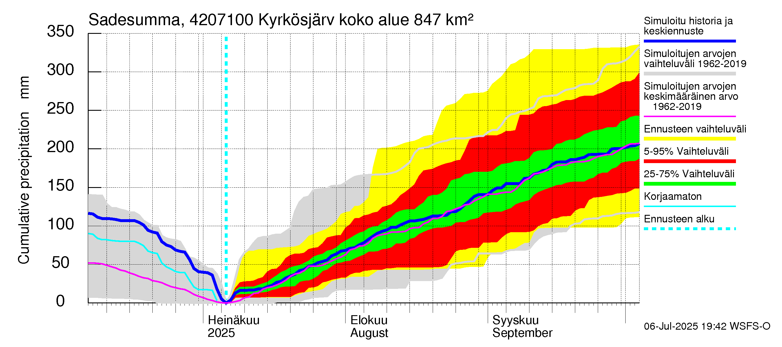 Kyrönjoen vesistöalue - Kyrkösjärven ohijuoksutus: Sade - summa