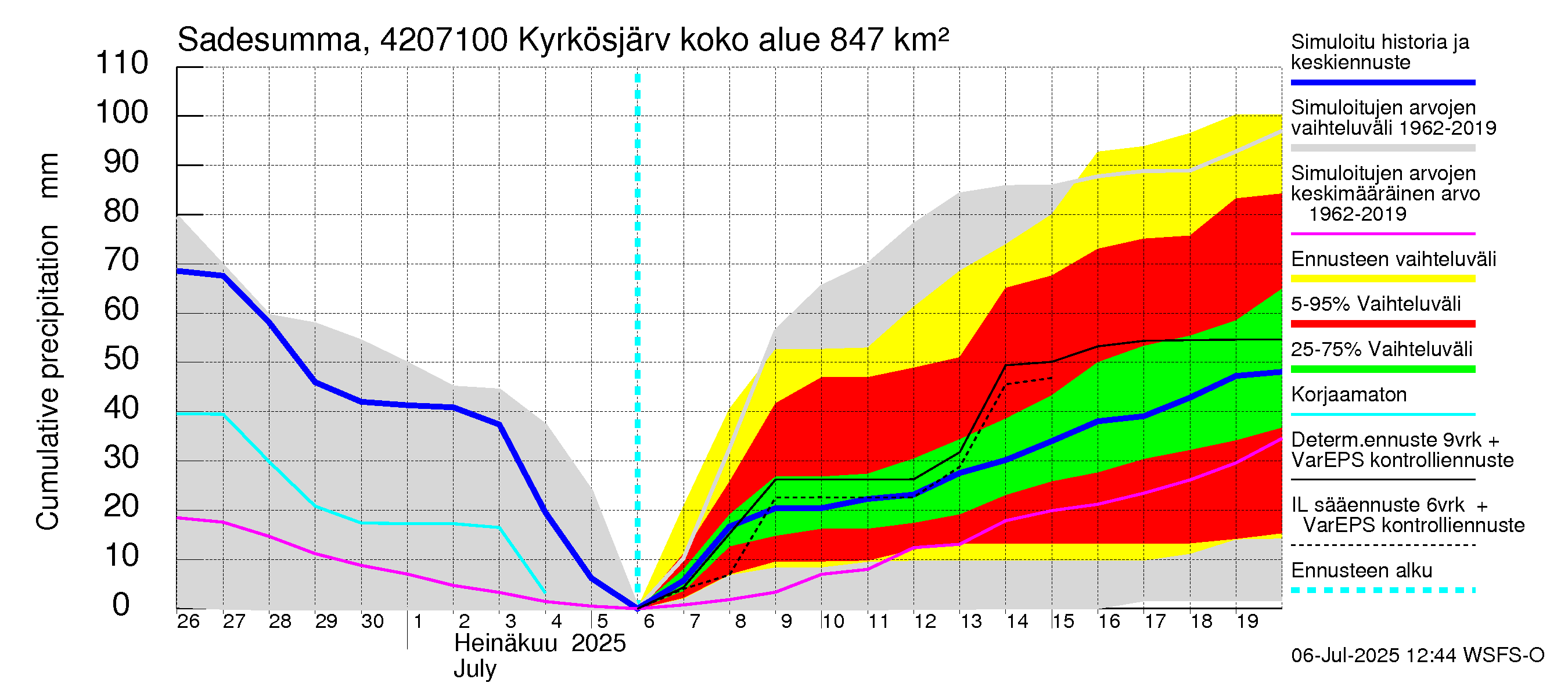 Kyrönjoen vesistöalue - Kyrkösjärven ohijuoksutus: Sade - summa
