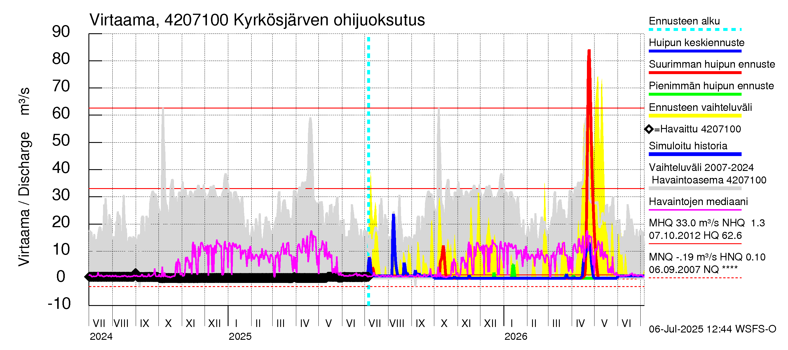 Kyrönjoen vesistöalue - Kyrkösjärven ohijuoksutus: Virtaama / juoksutus - huippujen keski- ja ääriennusteet