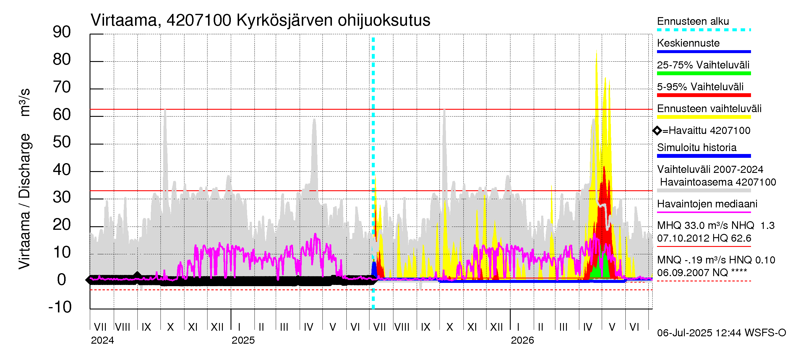 Kyrönjoen vesistöalue - Kyrkösjärven ohijuoksutus: Virtaama / juoksutus - jakaumaennuste