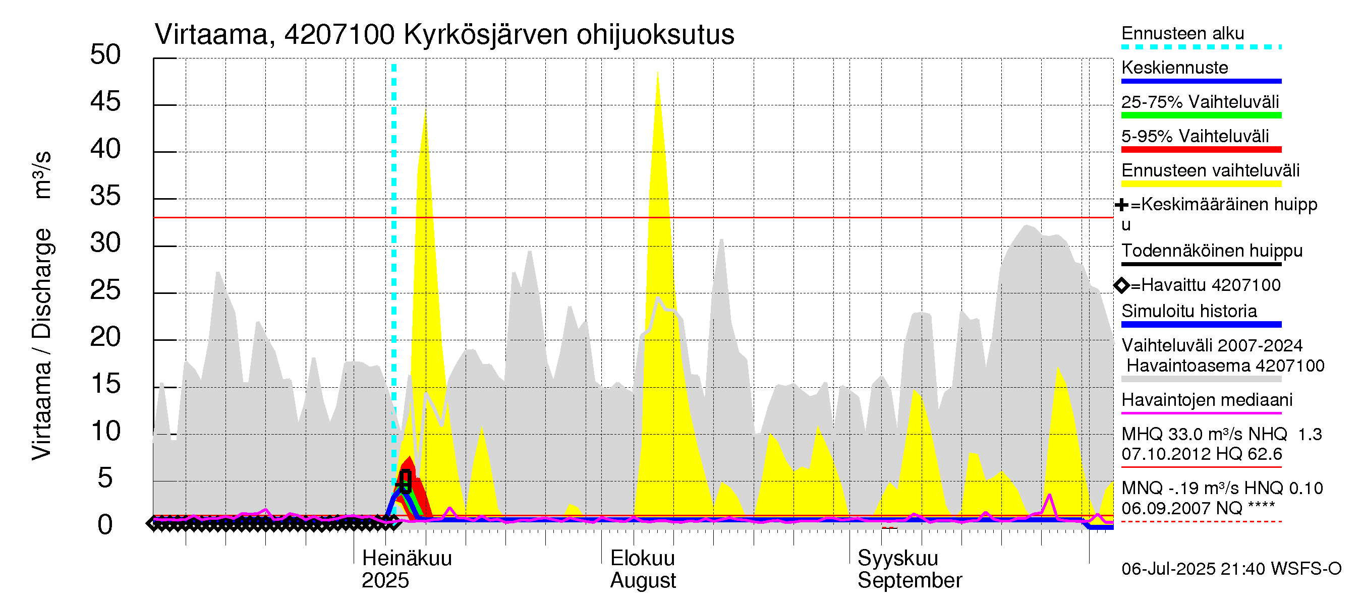 Kyrönjoen vesistöalue - Kyrkösjärven ohijuoksutus: Virtaama / juoksutus - jakaumaennuste