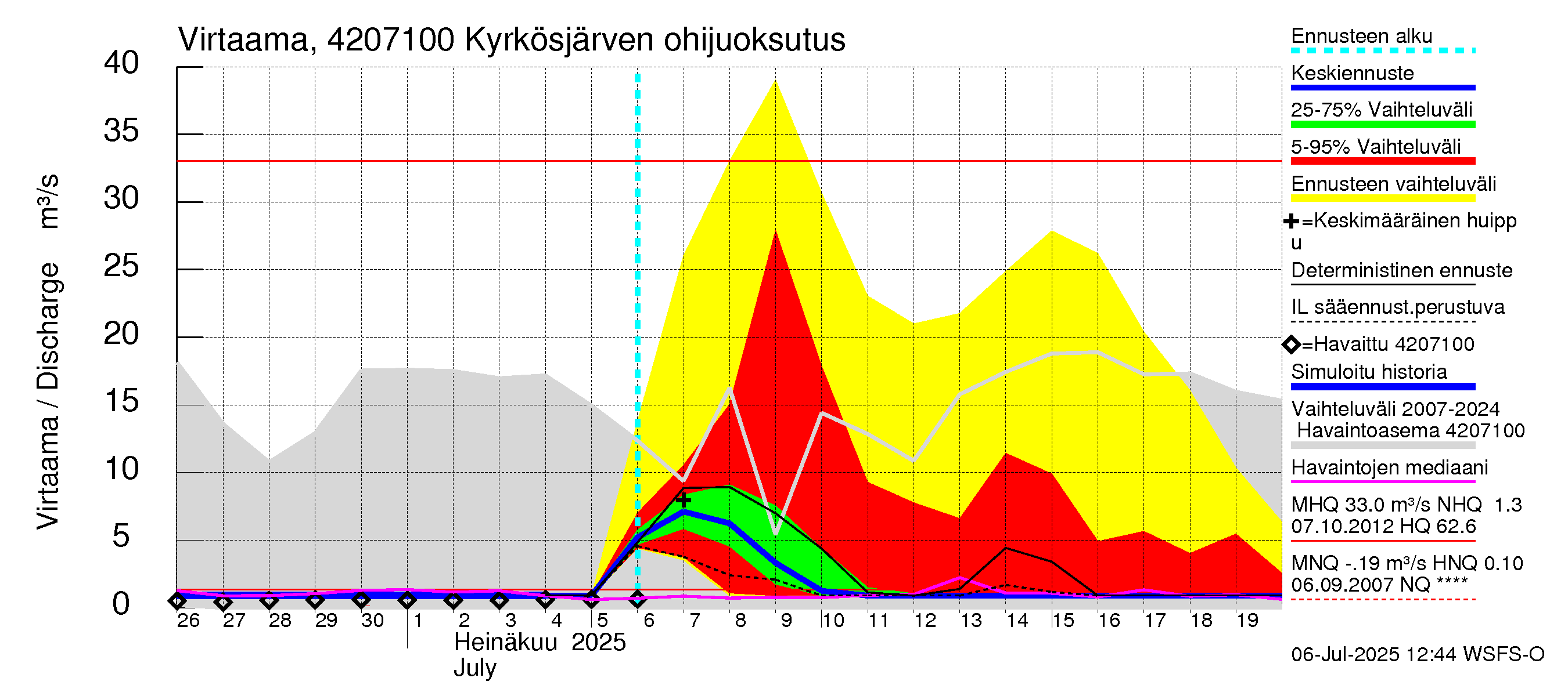 Kyrönjoen vesistöalue - Kyrkösjärven ohijuoksutus: Virtaama / juoksutus - jakaumaennuste
