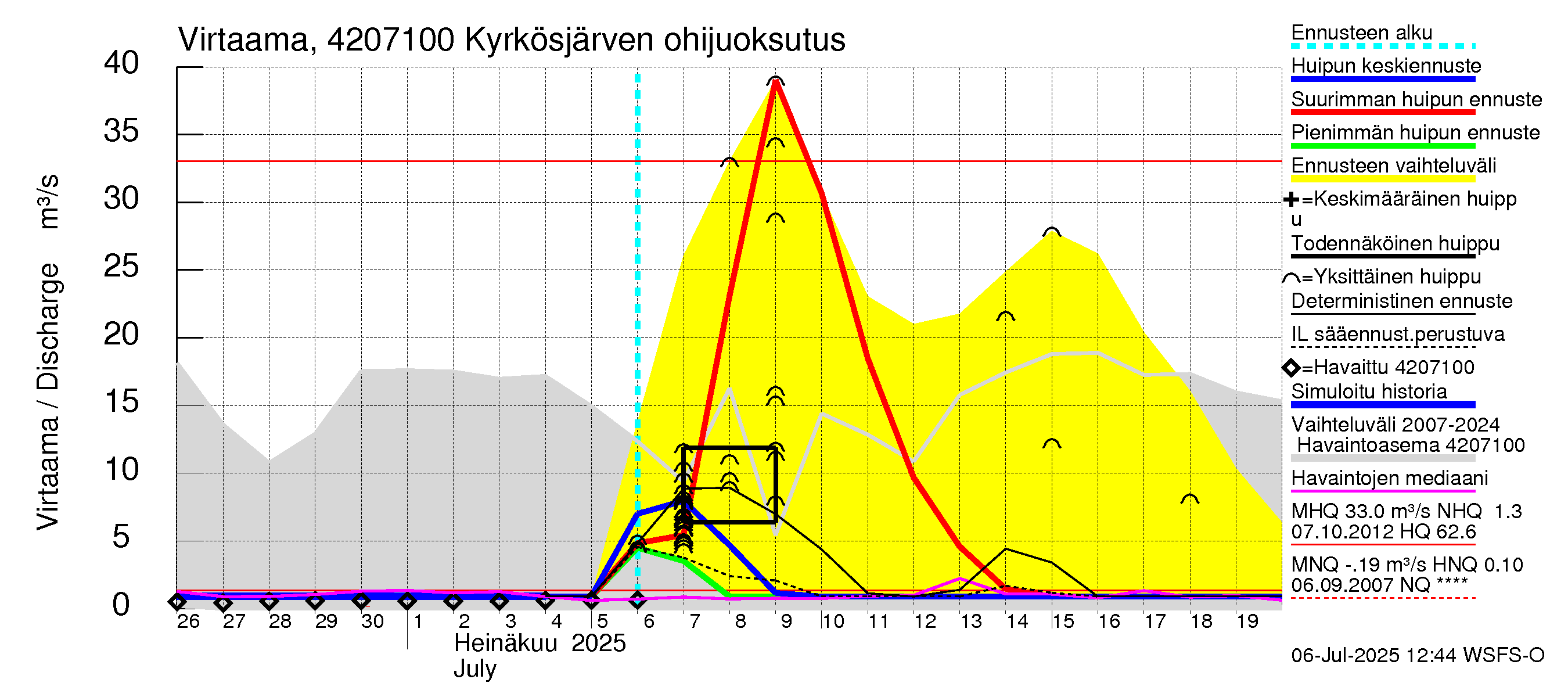 Kyrönjoen vesistöalue - Kyrkösjärven ohijuoksutus: Virtaama / juoksutus - huippujen keski- ja ääriennusteet
