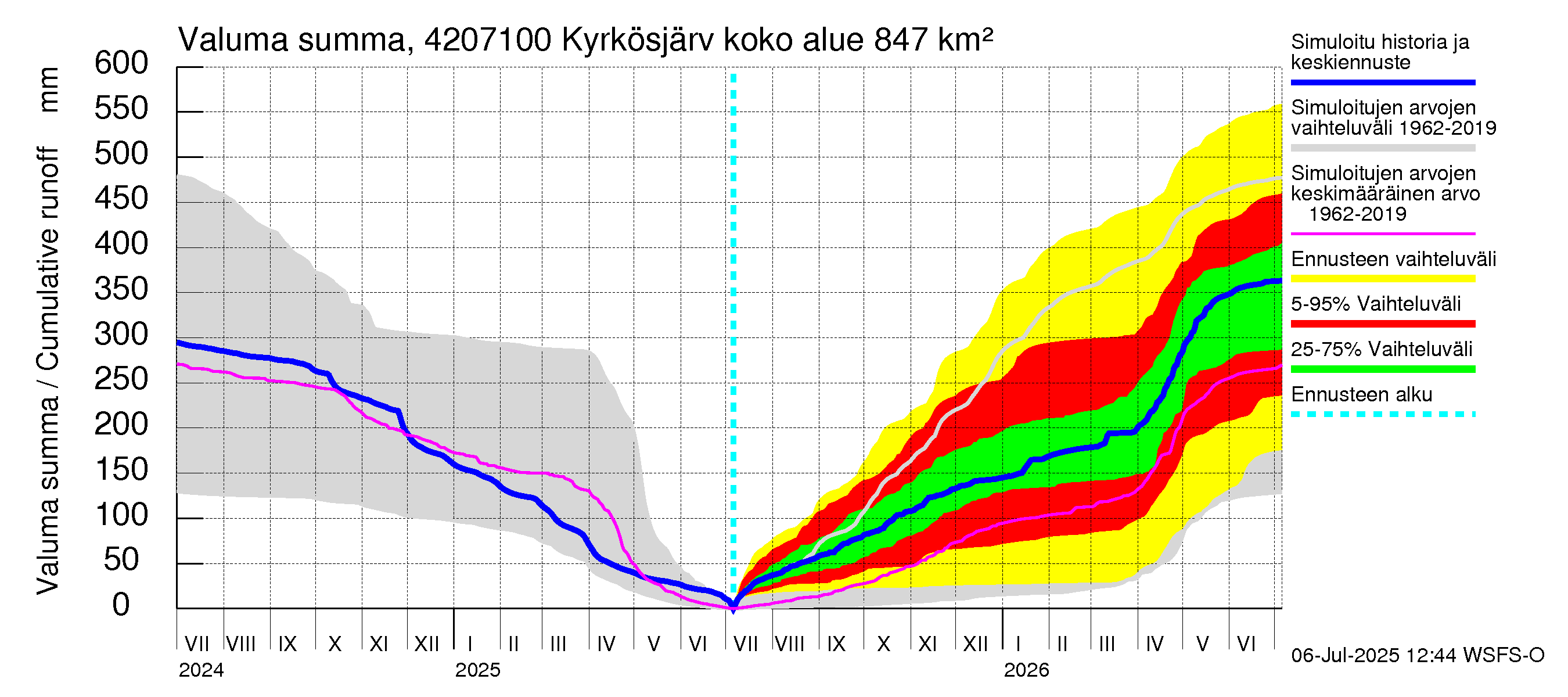Kyrönjoen vesistöalue - Kyrkösjärven ohijuoksutus: Valuma - summa