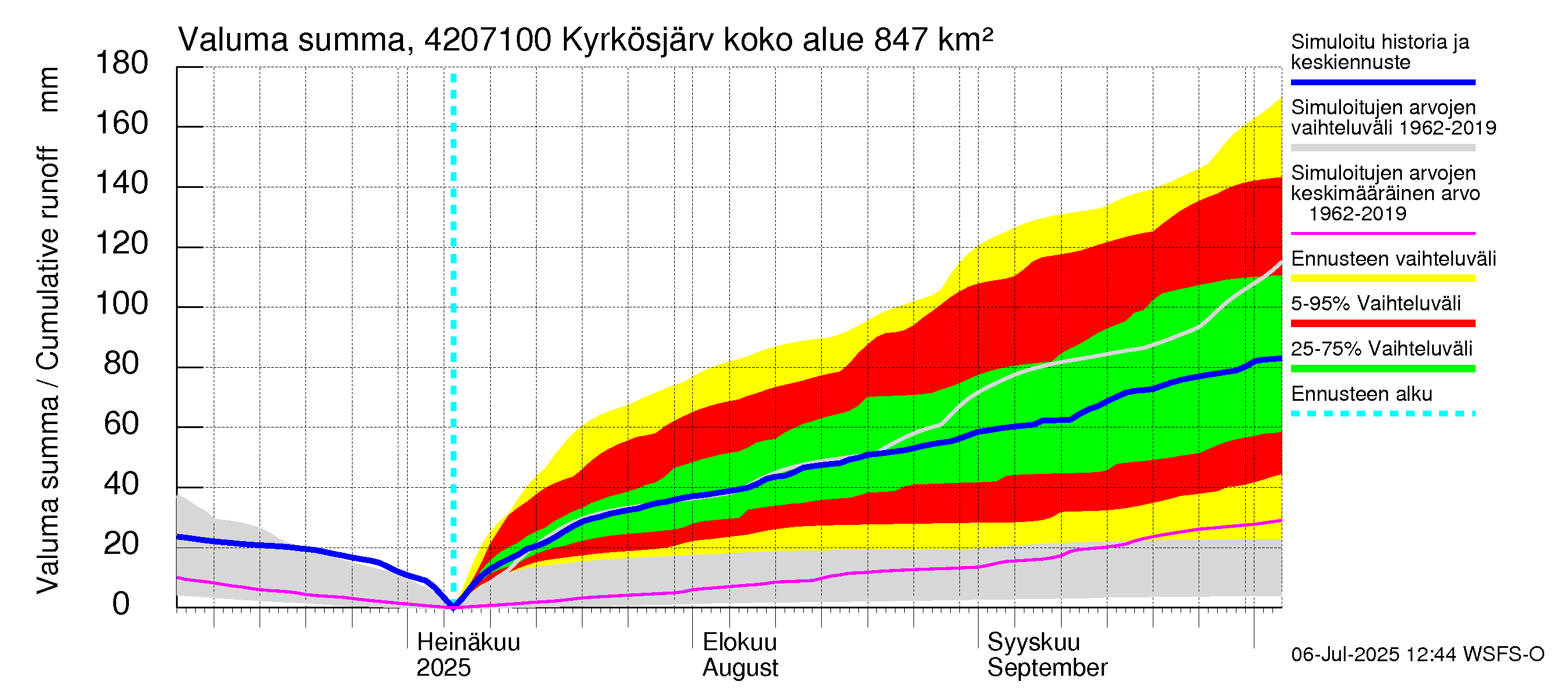 Kyrönjoen vesistöalue - Kyrkösjärven ohijuoksutus: Valuma - summa