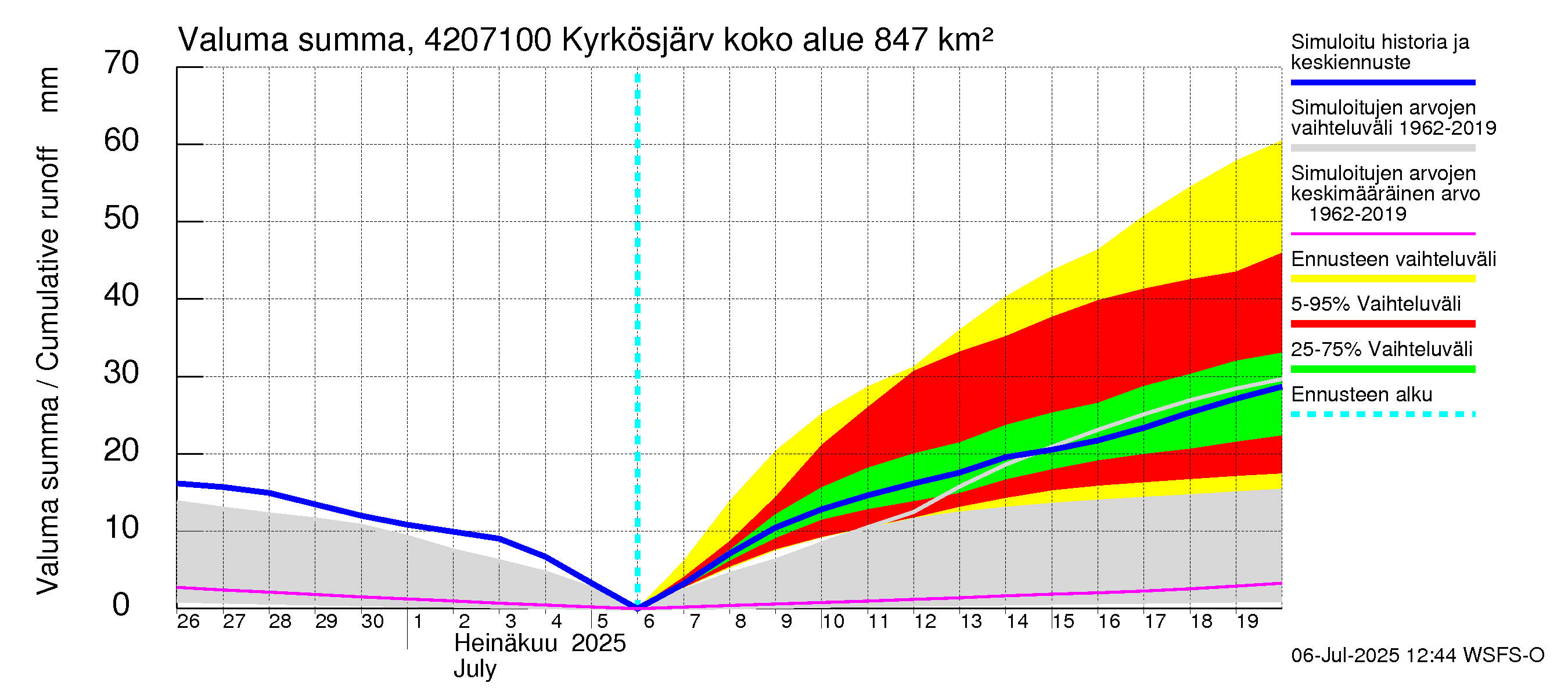 Kyrönjoen vesistöalue - Kyrkösjärven ohijuoksutus: Valuma - summa
