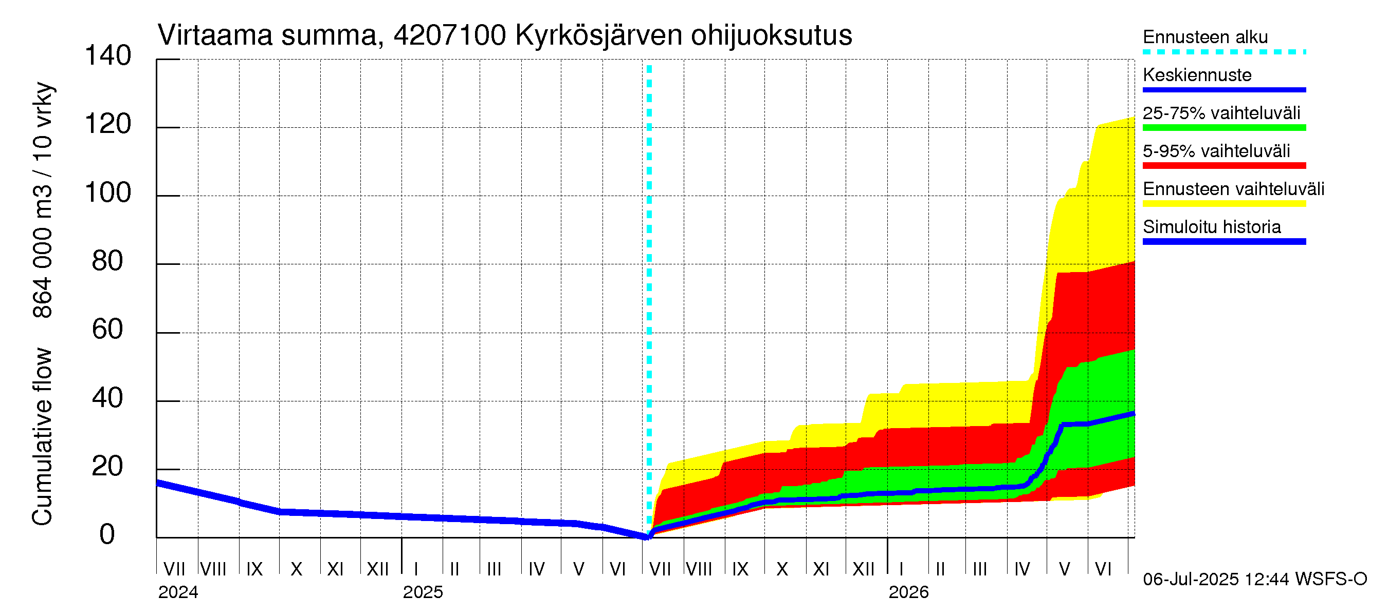 Kyrönjoen vesistöalue - Kyrkösjärven ohijuoksutus: Virtaama / juoksutus - summa