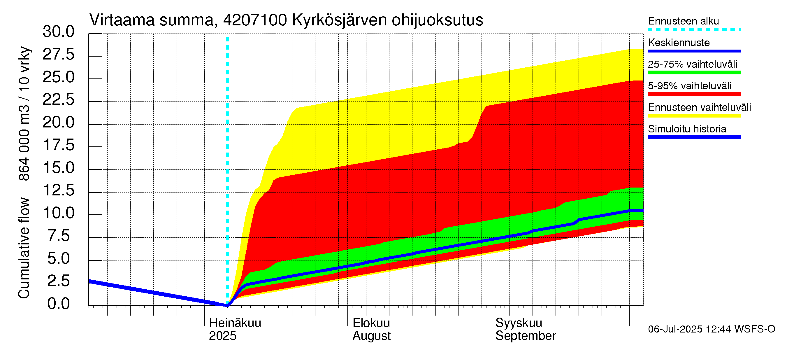 Kyrönjoen vesistöalue - Kyrkösjärven ohijuoksutus: Virtaama / juoksutus - summa