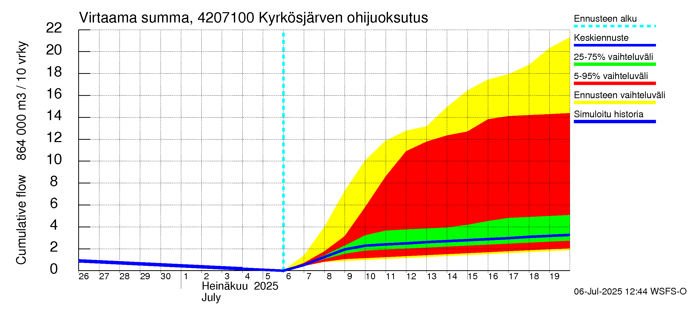 Kyrönjoen vesistöalue - Kyrkösjärven ohijuoksutus: Virtaama / juoksutus - summa