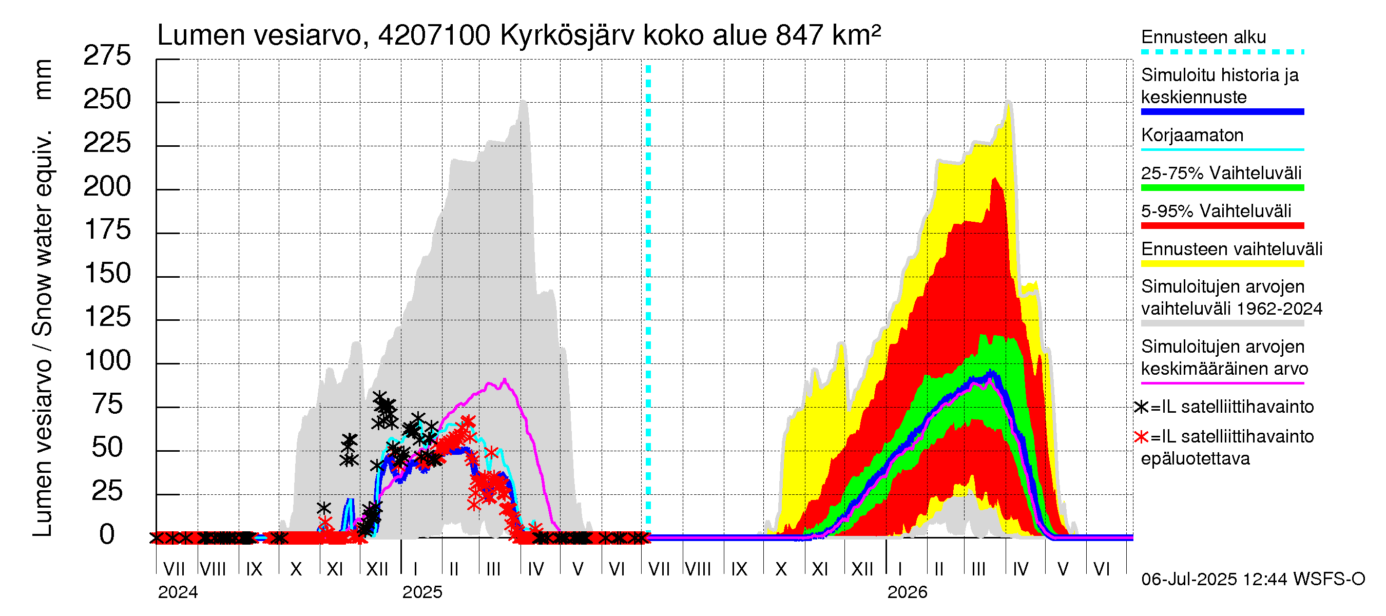 Kyrönjoen vesistöalue - Kyrkösjärven ohijuoksutus: Lumen vesiarvo
