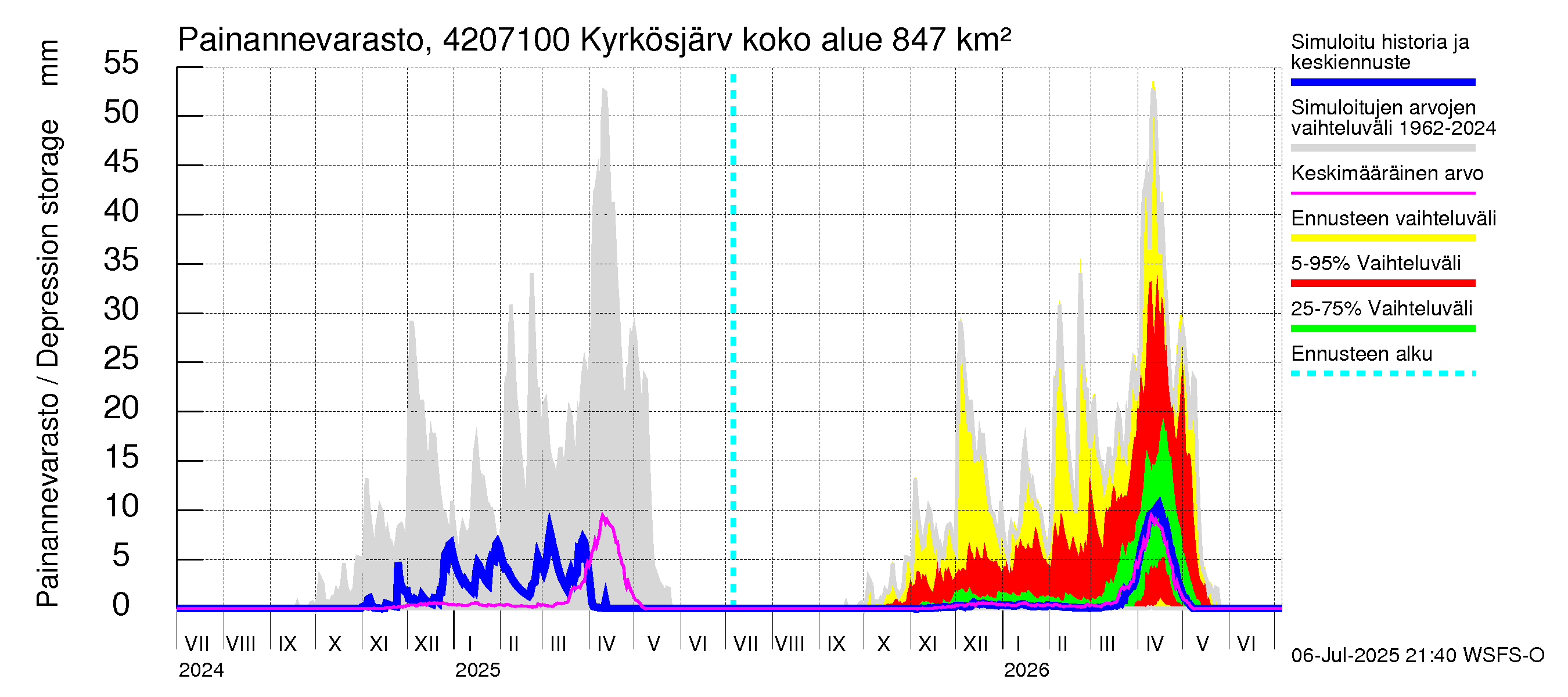 Kyrönjoen vesistöalue - Kyrkösjärven ohijuoksutus: Painannevarasto