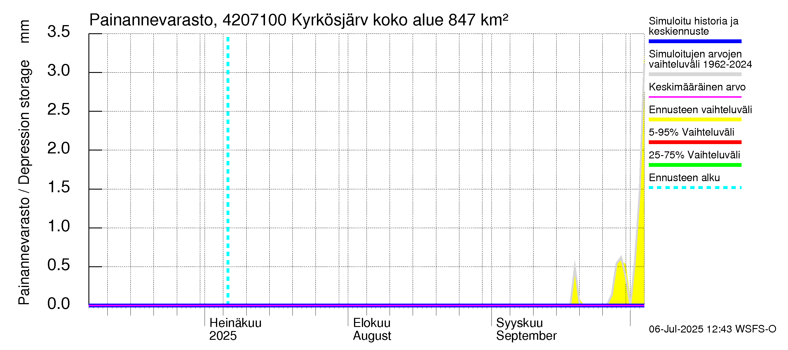 Kyrönjoen vesistöalue - Kyrkösjärven ohijuoksutus: Painannevarasto