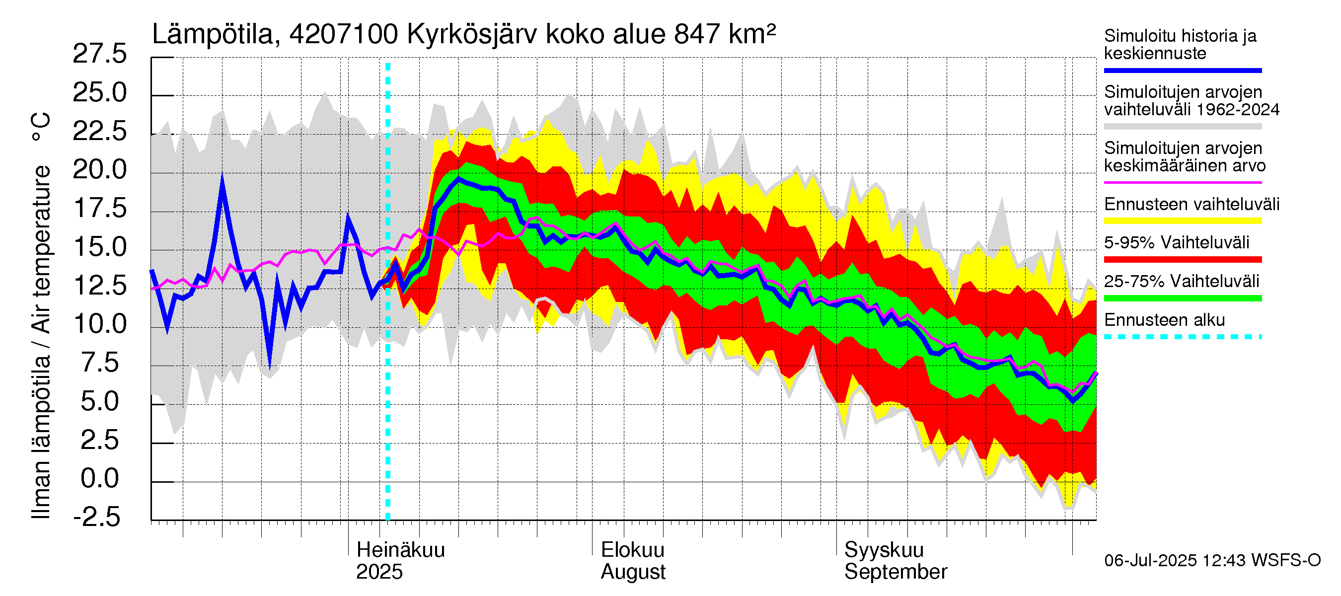 Kyrönjoen vesistöalue - Kyrkösjärven ohijuoksutus: Ilman lämpötila