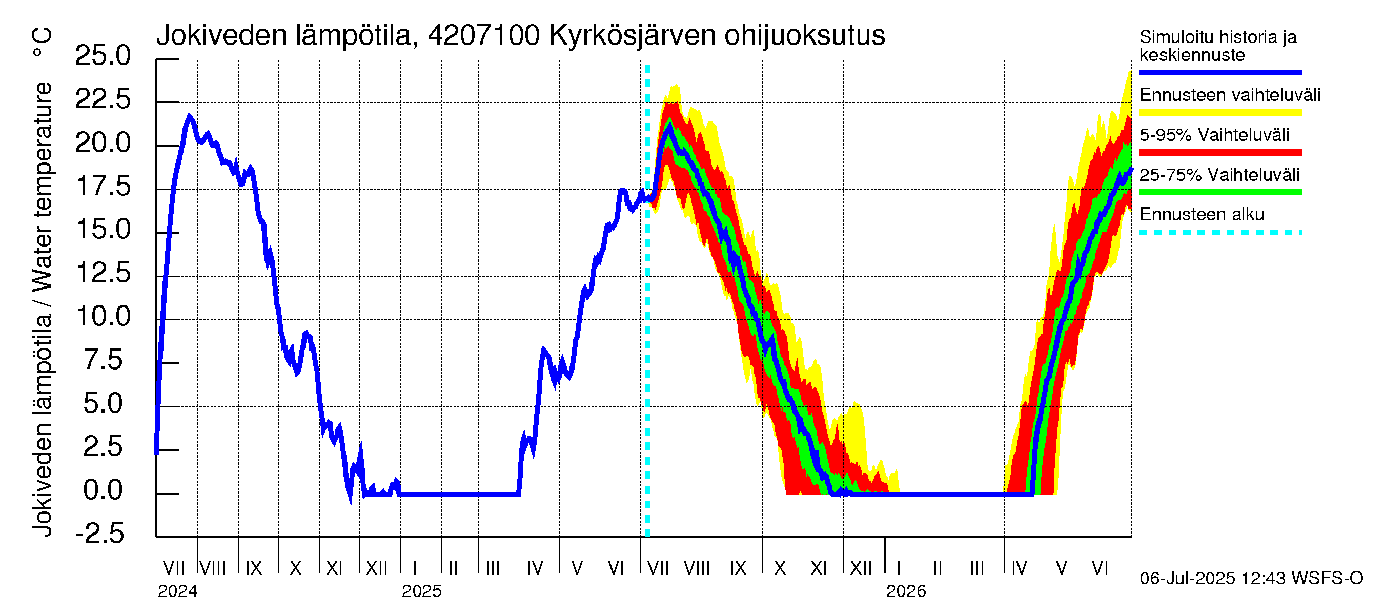 Kyrönjoen vesistöalue - Kyrkösjärven ohijuoksutus: Jokiveden lämpötila