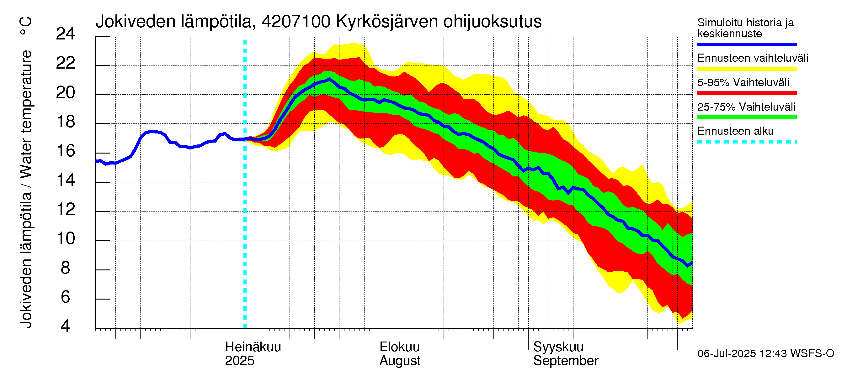 Kyrönjoen vesistöalue - Kyrkösjärven ohijuoksutus: Jokiveden lämpötila