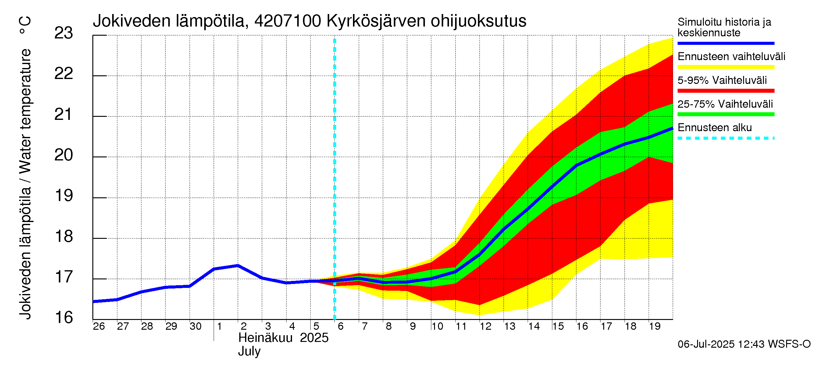 Kyrönjoen vesistöalue - Kyrkösjärven ohijuoksutus: Jokiveden lämpötila